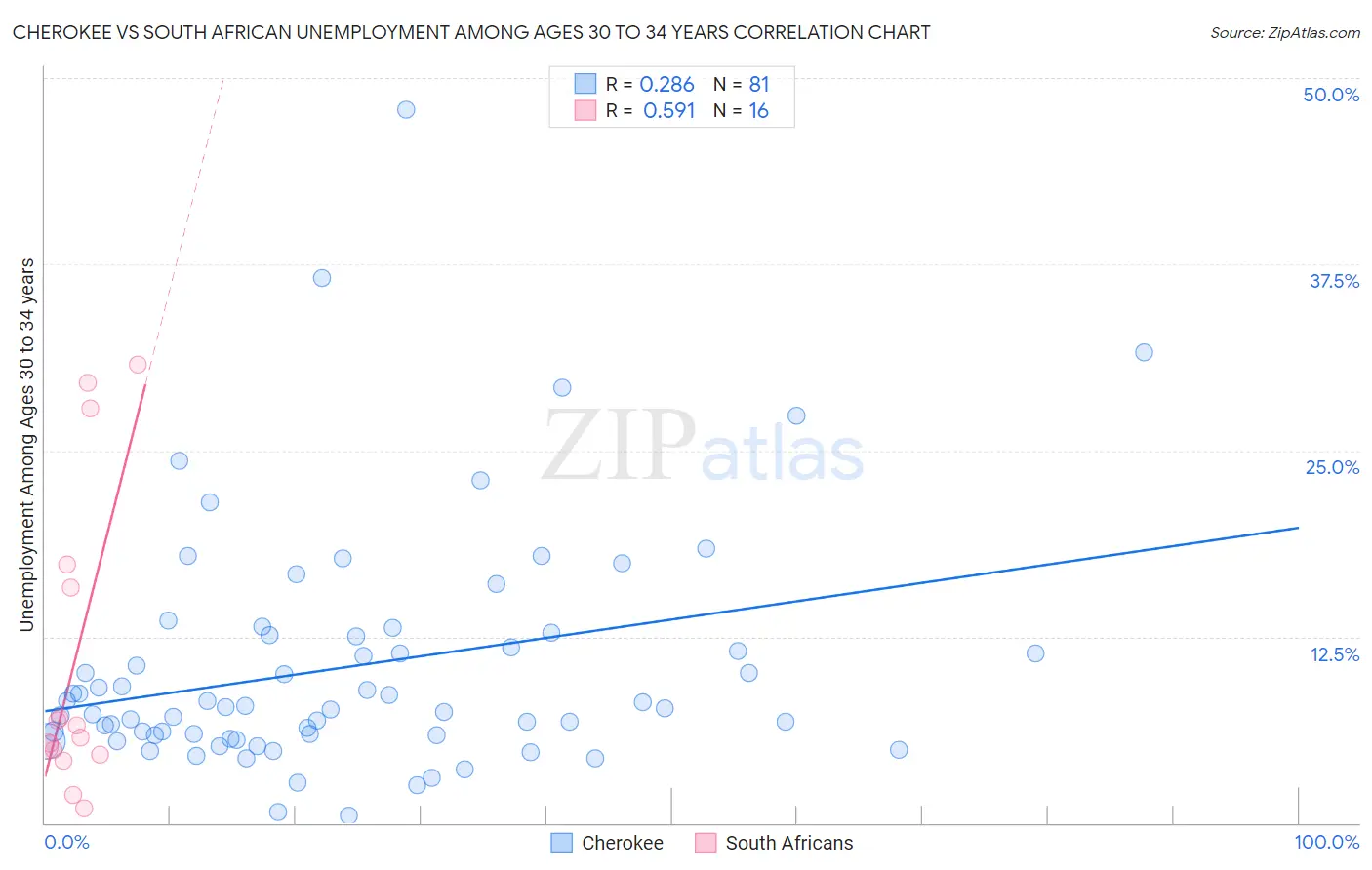 Cherokee vs South African Unemployment Among Ages 30 to 34 years