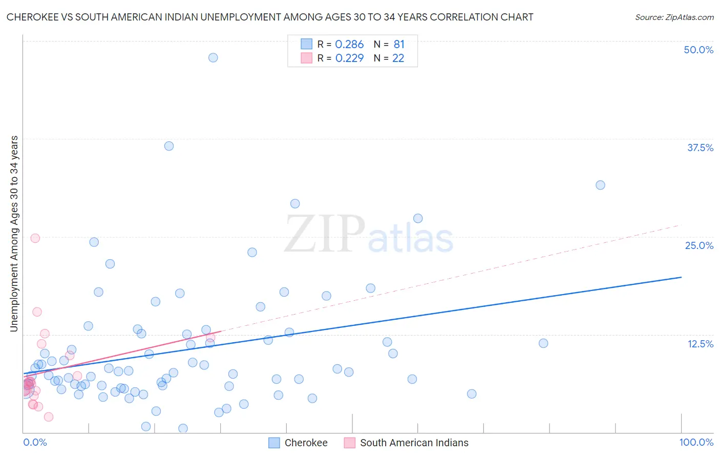 Cherokee vs South American Indian Unemployment Among Ages 30 to 34 years