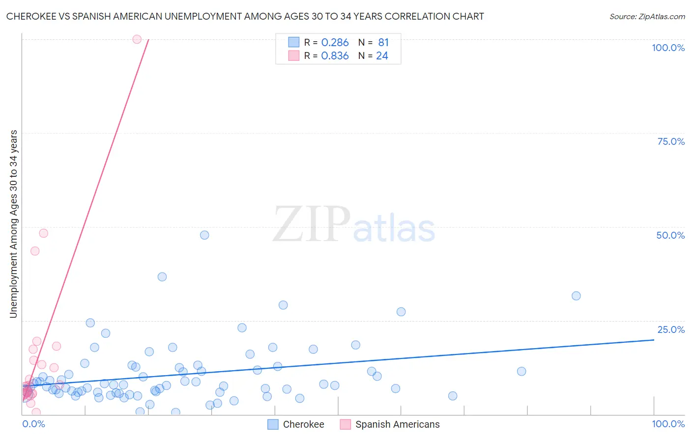 Cherokee vs Spanish American Unemployment Among Ages 30 to 34 years