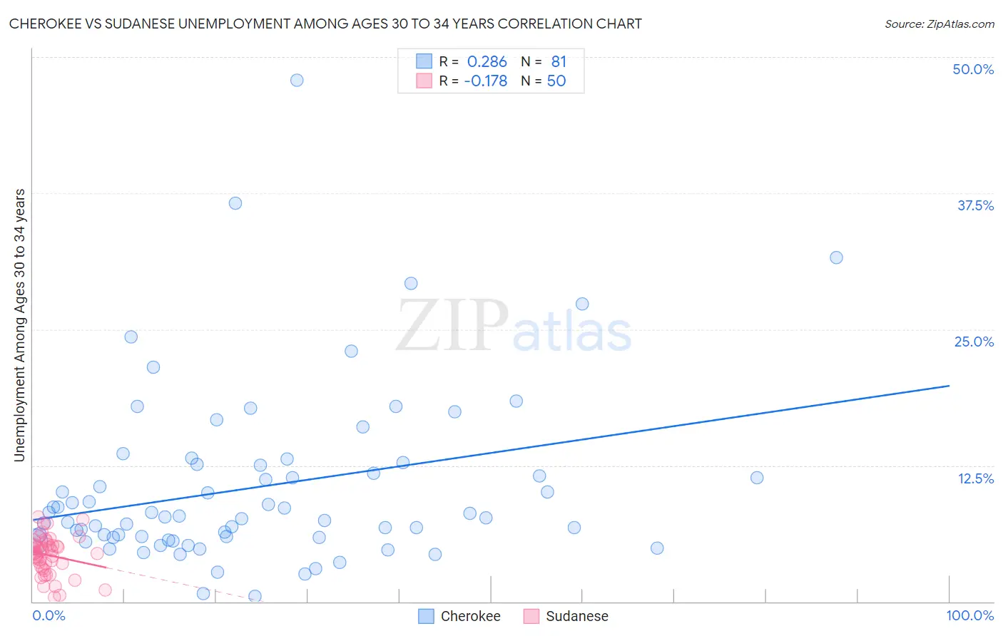 Cherokee vs Sudanese Unemployment Among Ages 30 to 34 years