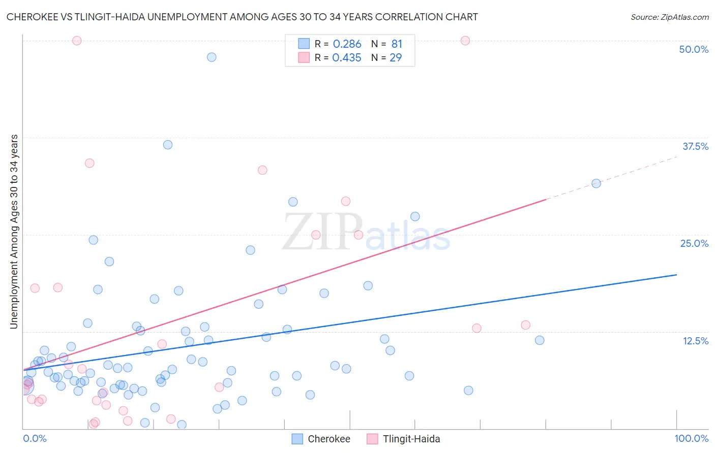 Cherokee vs Tlingit-Haida Unemployment Among Ages 30 to 34 years