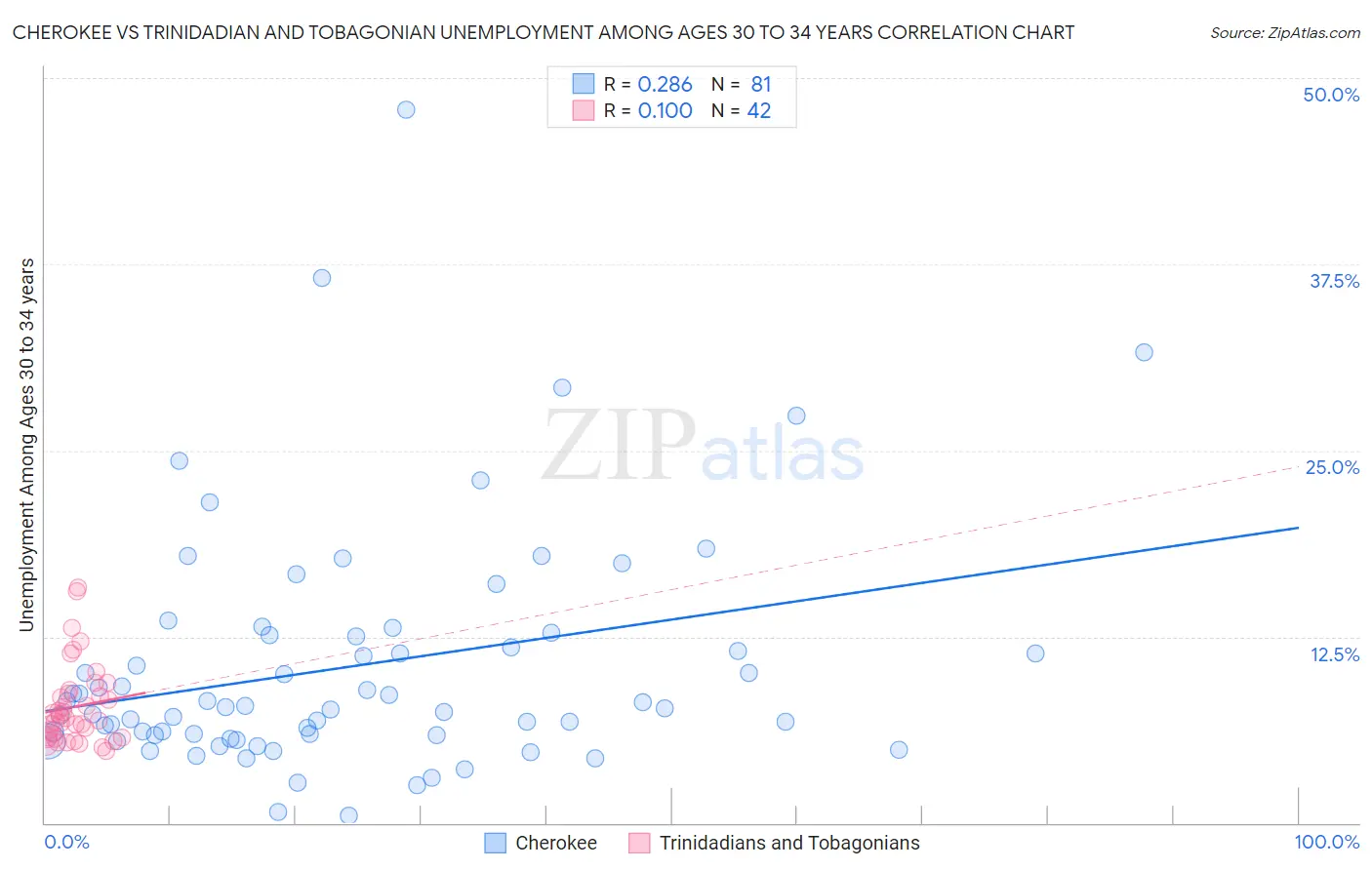 Cherokee vs Trinidadian and Tobagonian Unemployment Among Ages 30 to 34 years