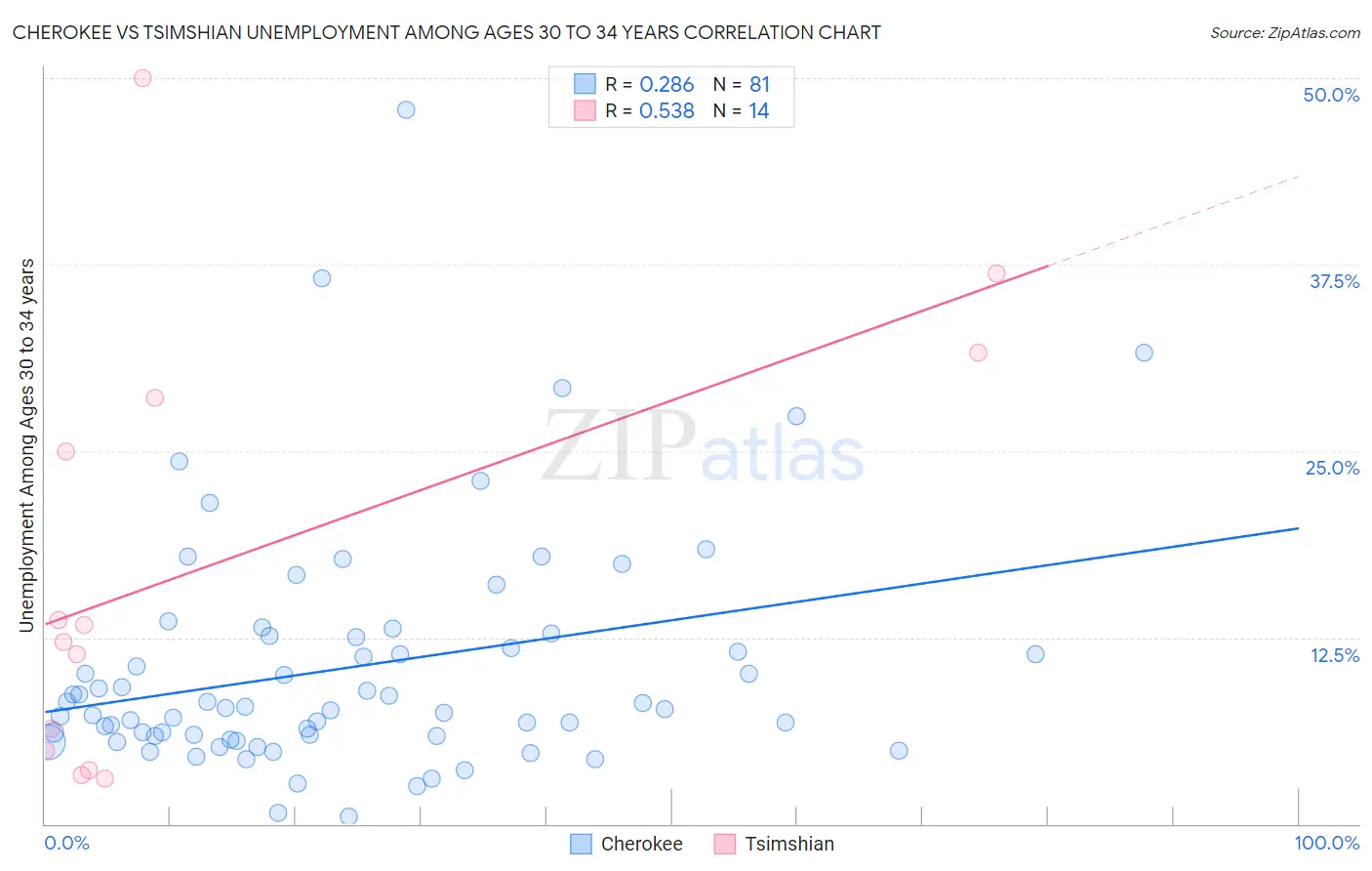 Cherokee vs Tsimshian Unemployment Among Ages 30 to 34 years