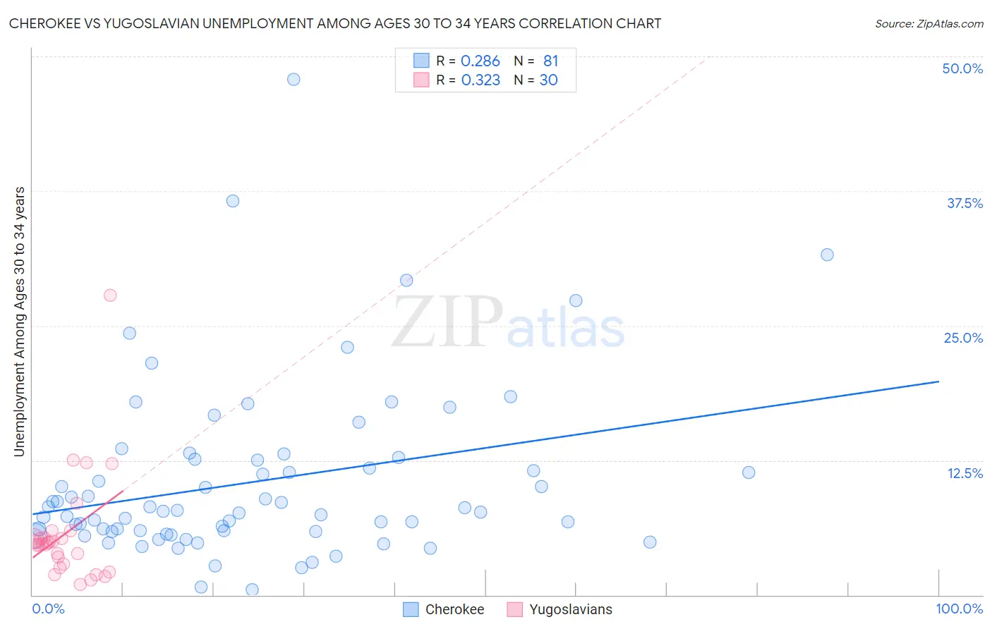 Cherokee vs Yugoslavian Unemployment Among Ages 30 to 34 years