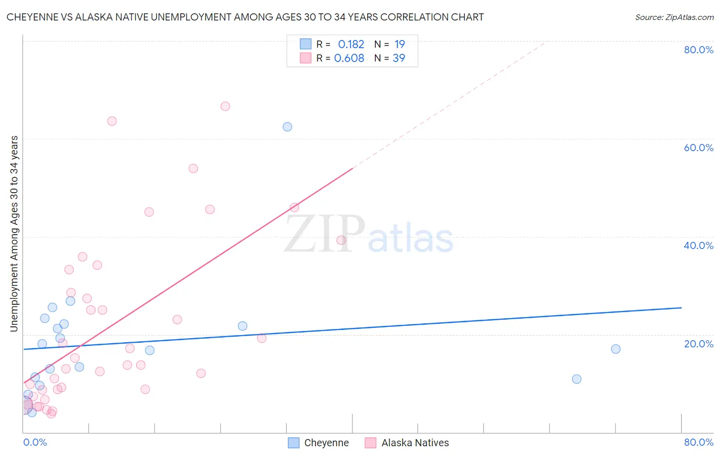 Cheyenne vs Alaska Native Unemployment Among Ages 30 to 34 years