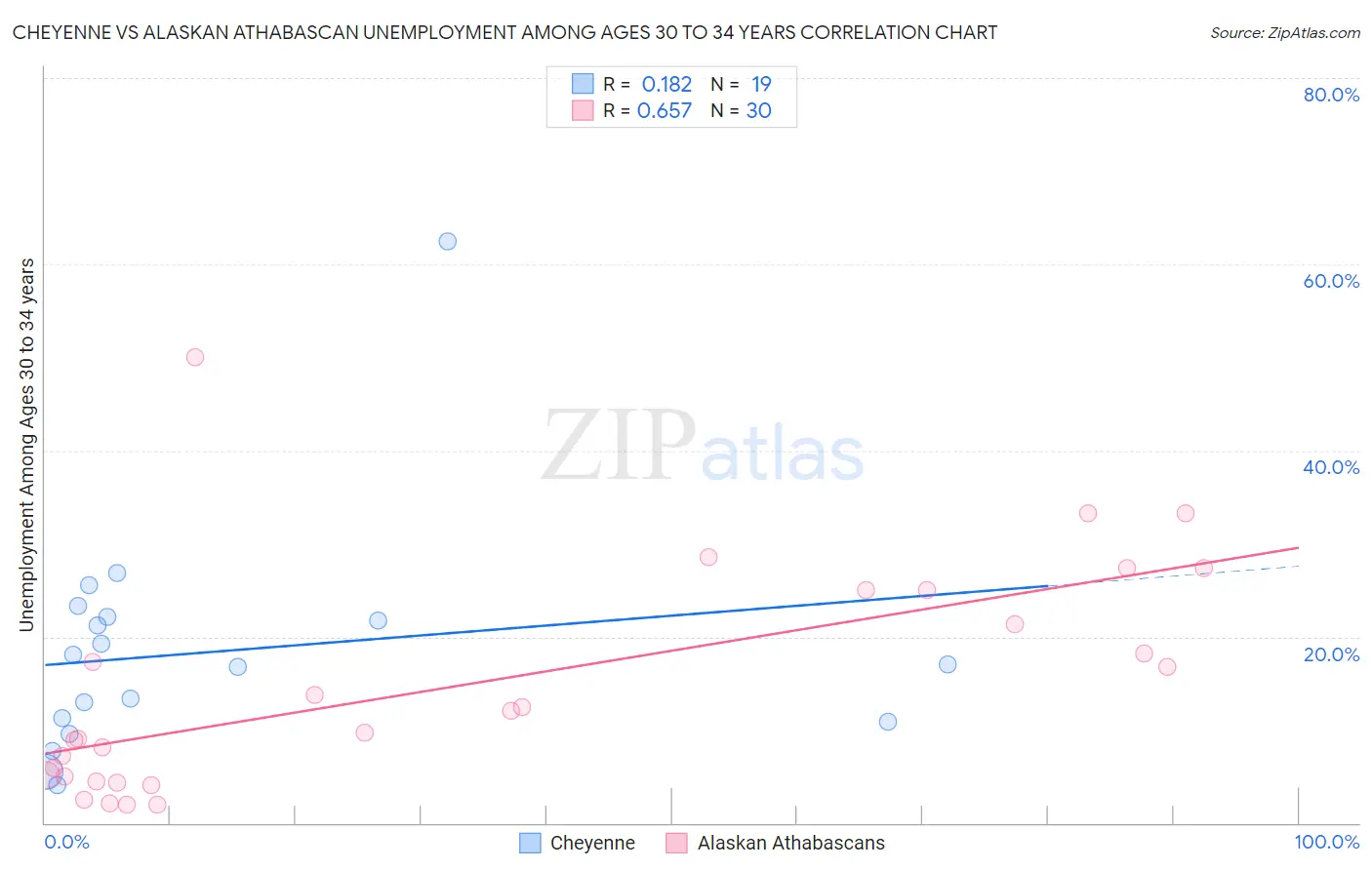 Cheyenne vs Alaskan Athabascan Unemployment Among Ages 30 to 34 years
