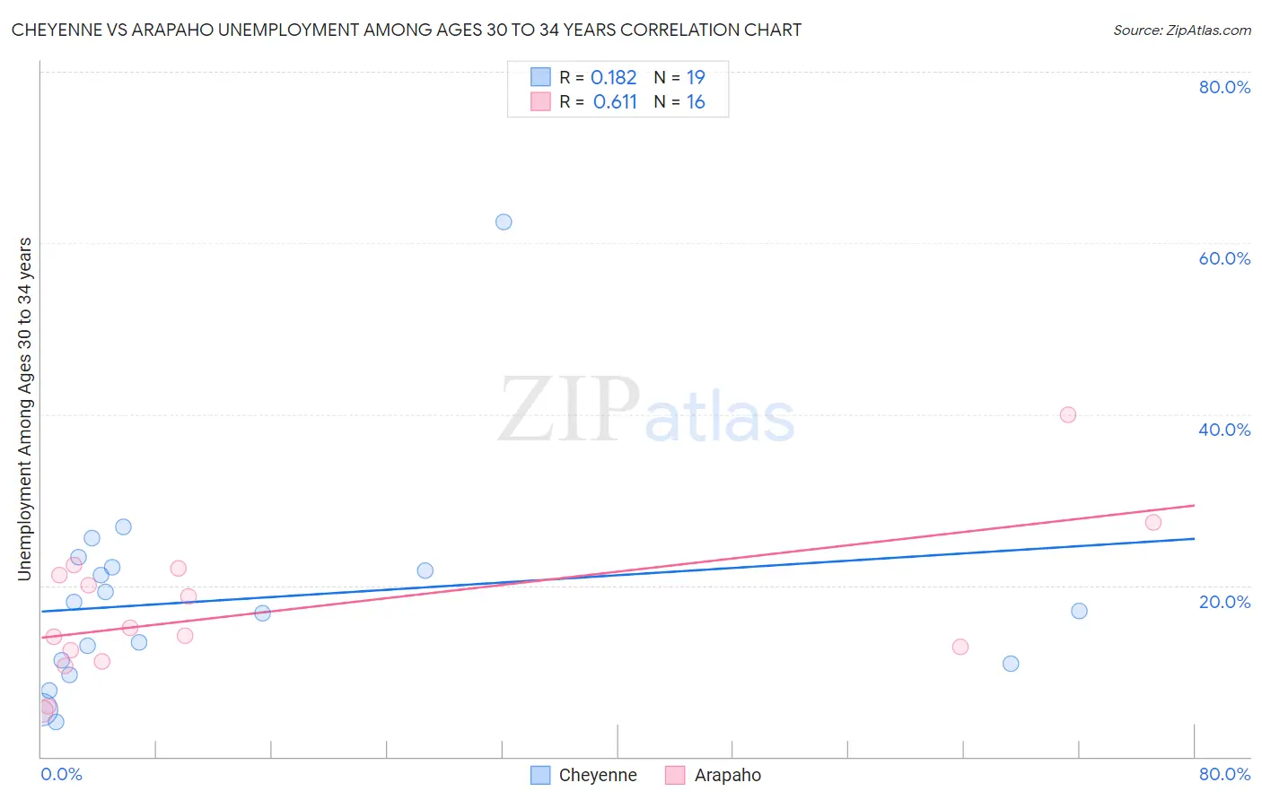 Cheyenne vs Arapaho Unemployment Among Ages 30 to 34 years