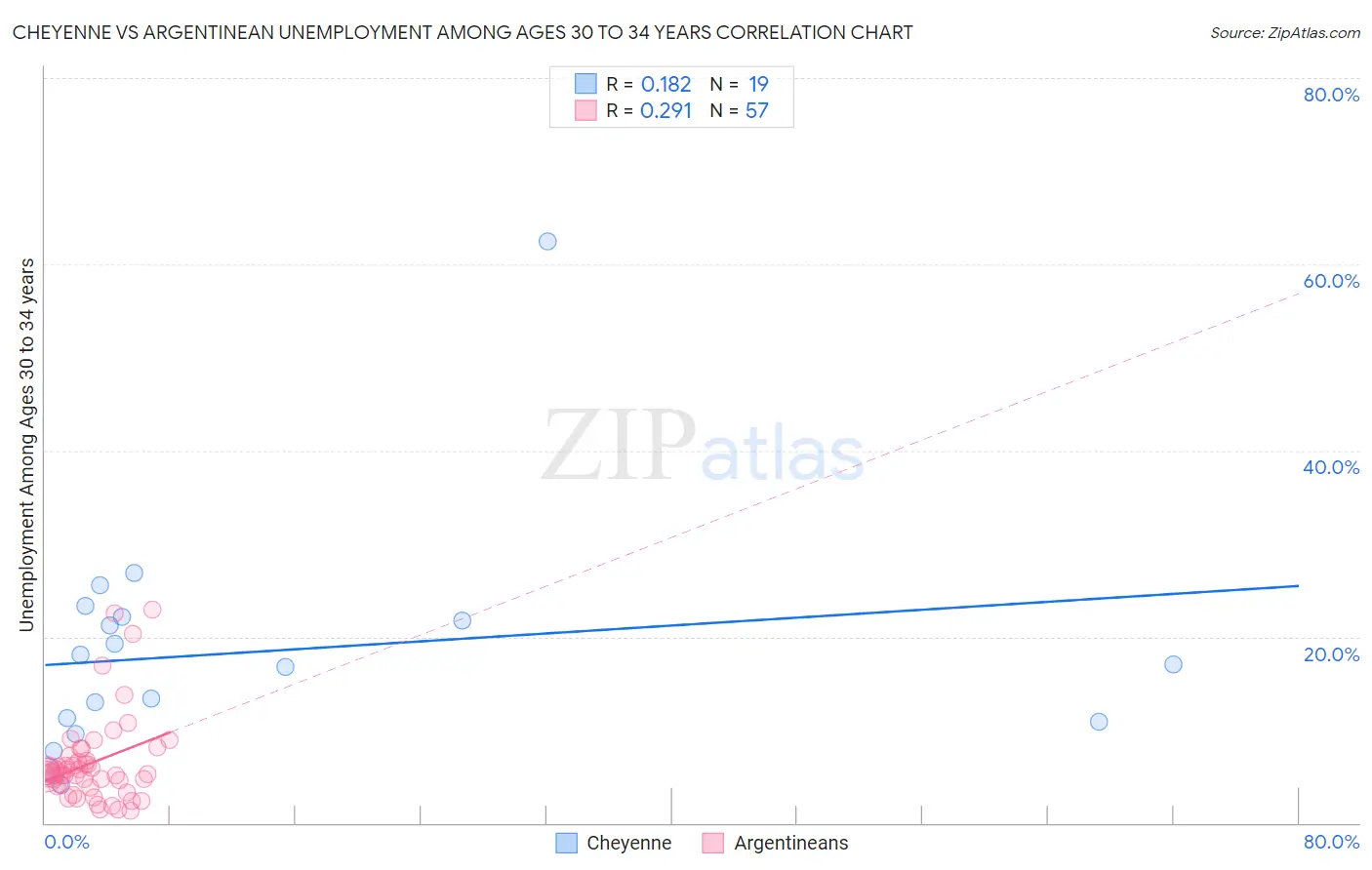 Cheyenne vs Argentinean Unemployment Among Ages 30 to 34 years