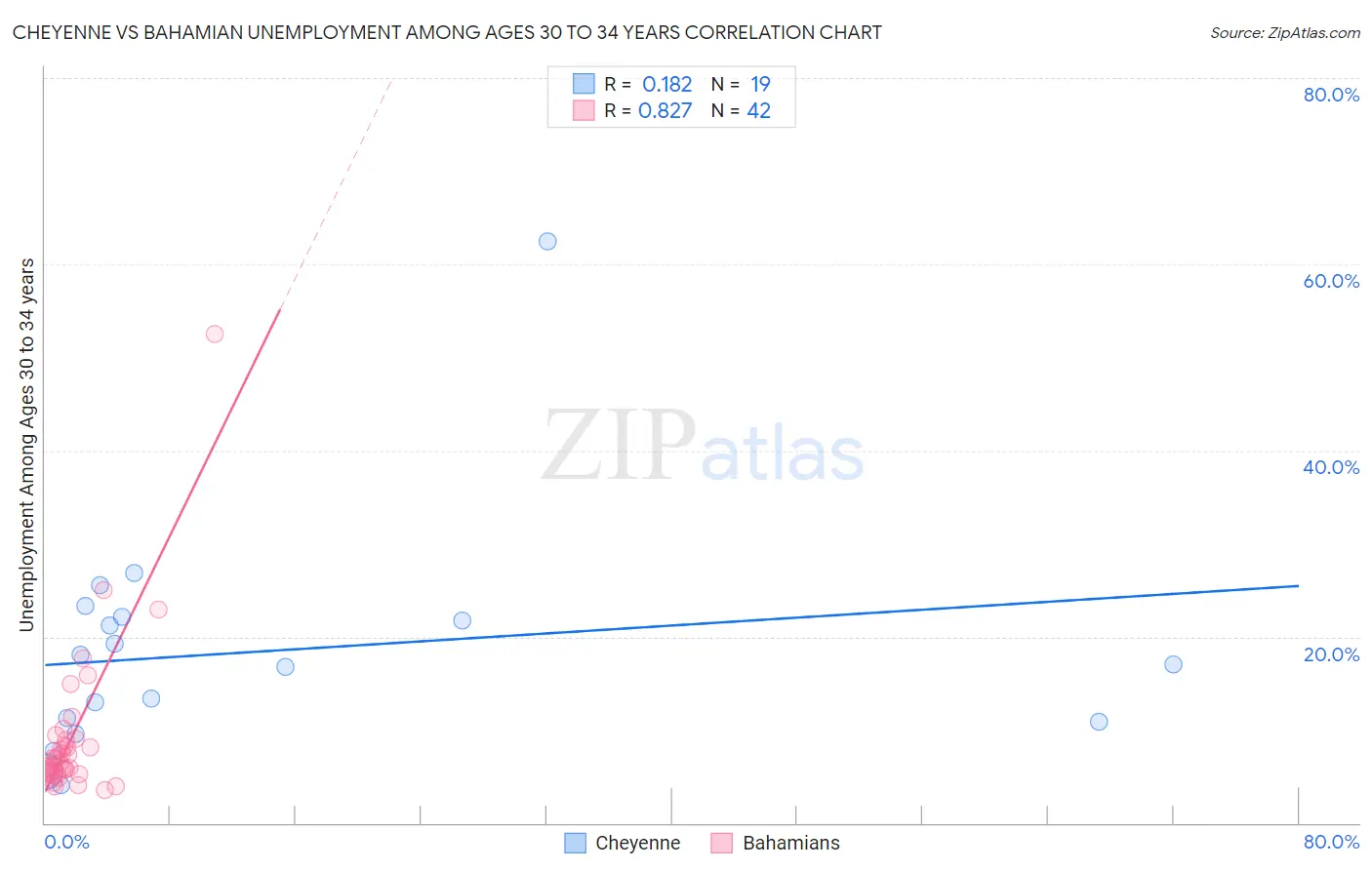 Cheyenne vs Bahamian Unemployment Among Ages 30 to 34 years