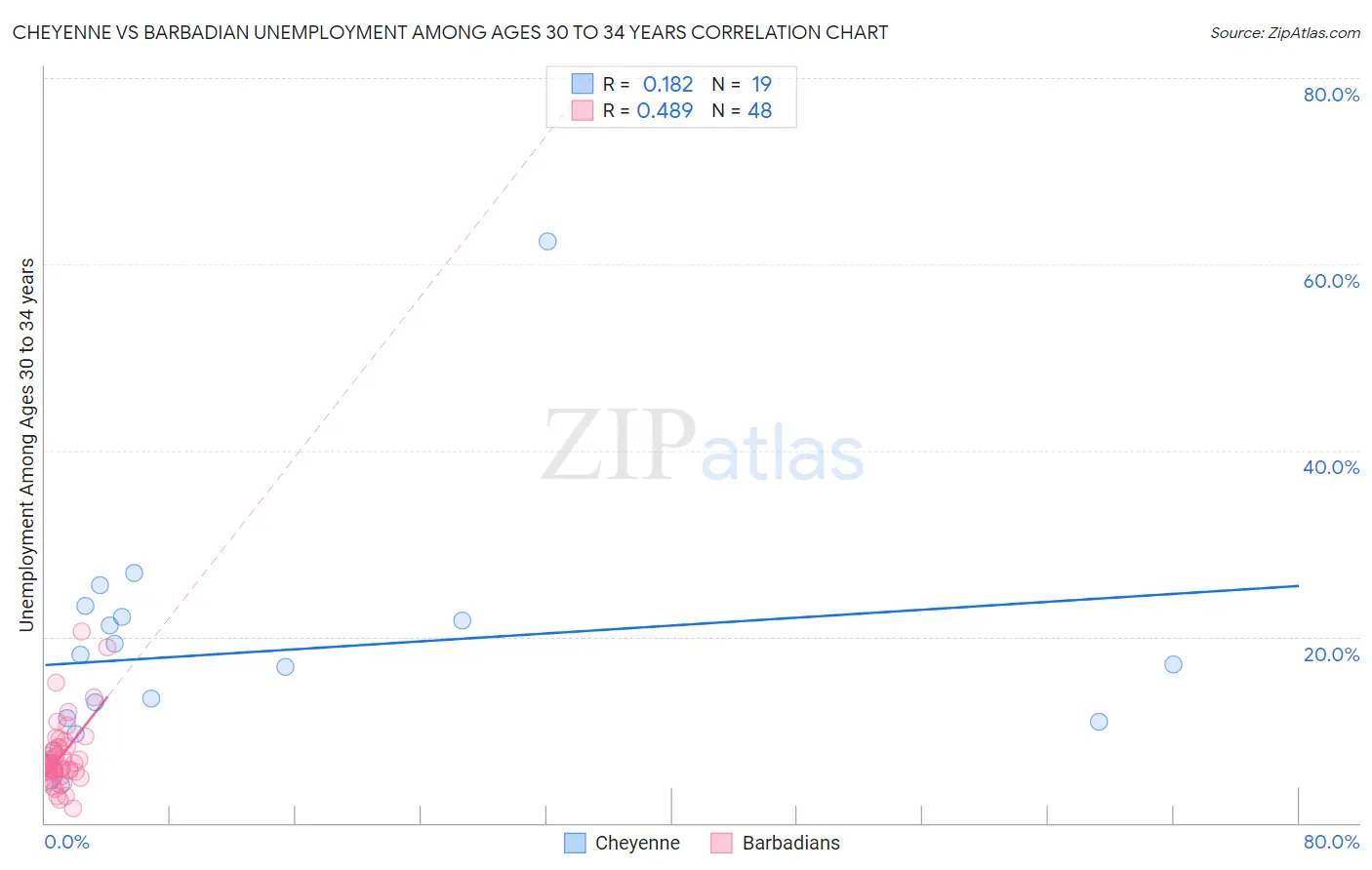 Cheyenne vs Barbadian Unemployment Among Ages 30 to 34 years