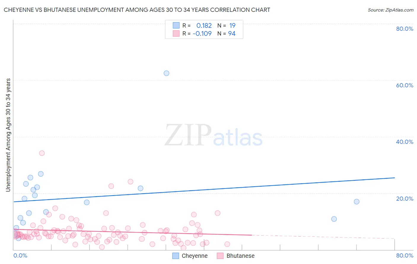 Cheyenne vs Bhutanese Unemployment Among Ages 30 to 34 years