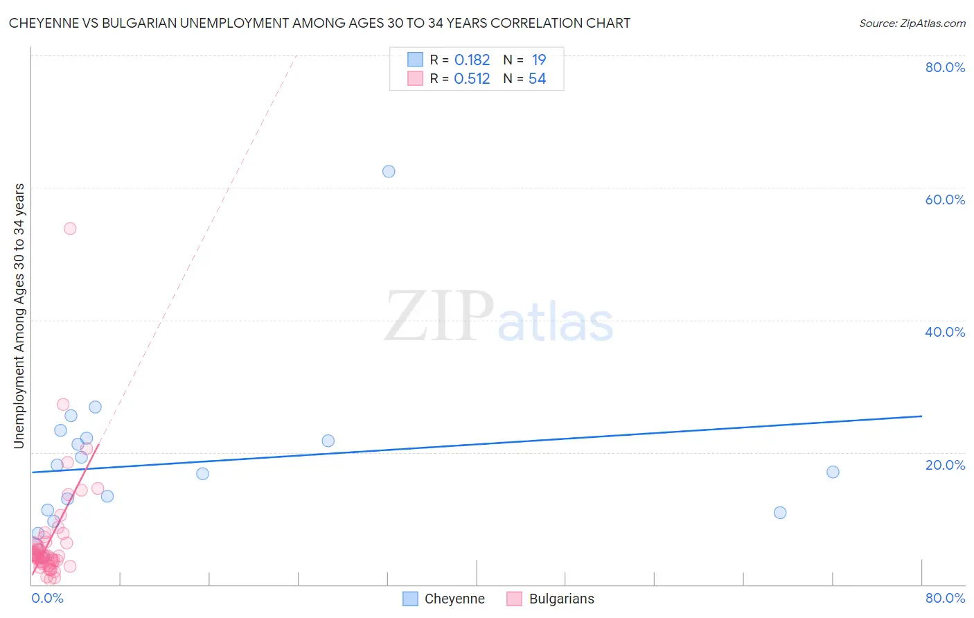 Cheyenne vs Bulgarian Unemployment Among Ages 30 to 34 years