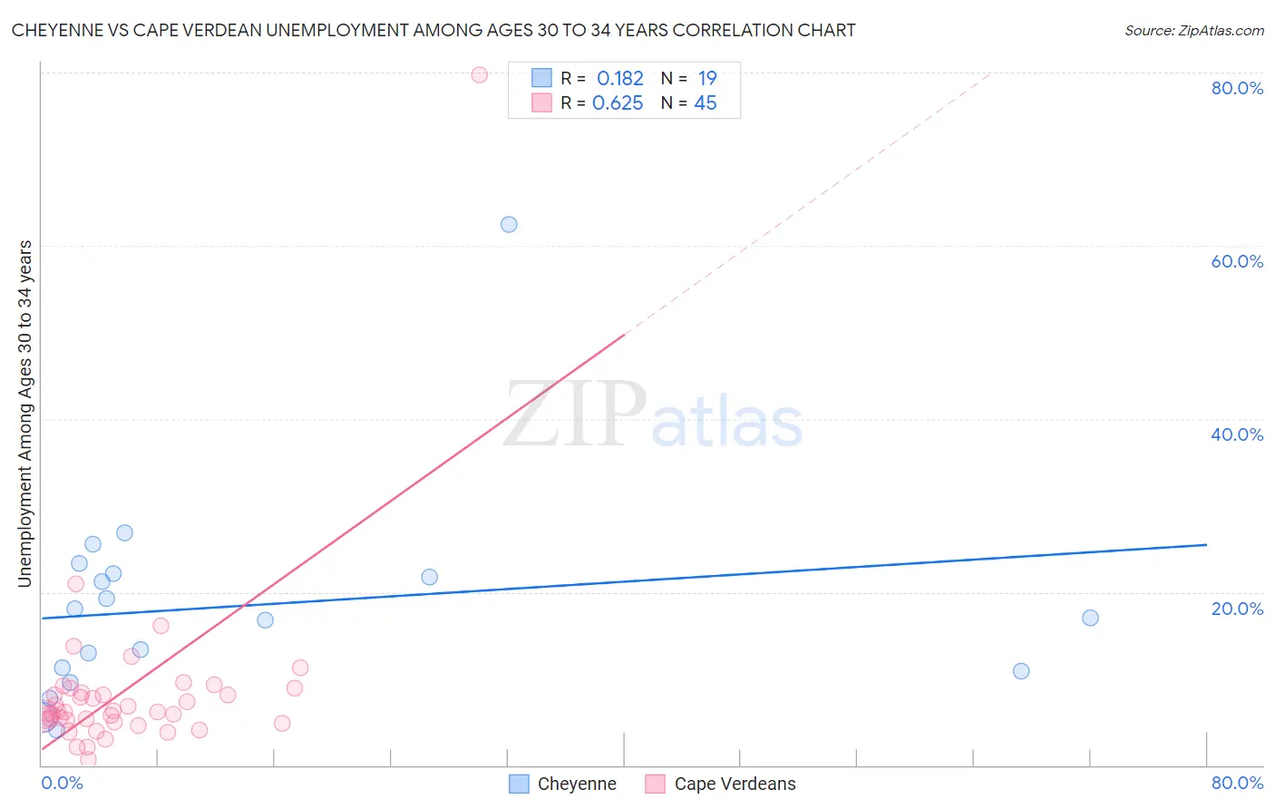 Cheyenne vs Cape Verdean Unemployment Among Ages 30 to 34 years