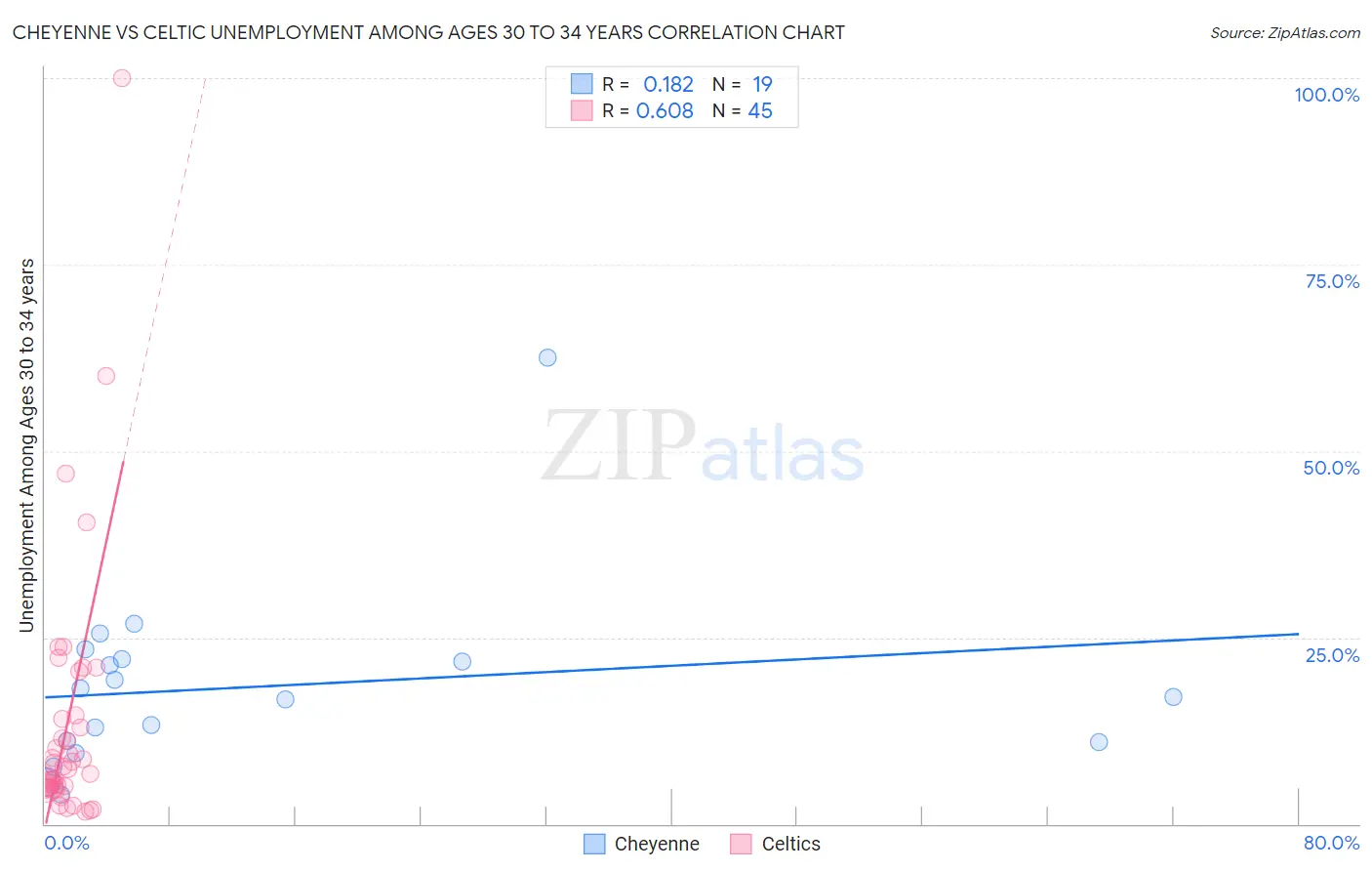 Cheyenne vs Celtic Unemployment Among Ages 30 to 34 years