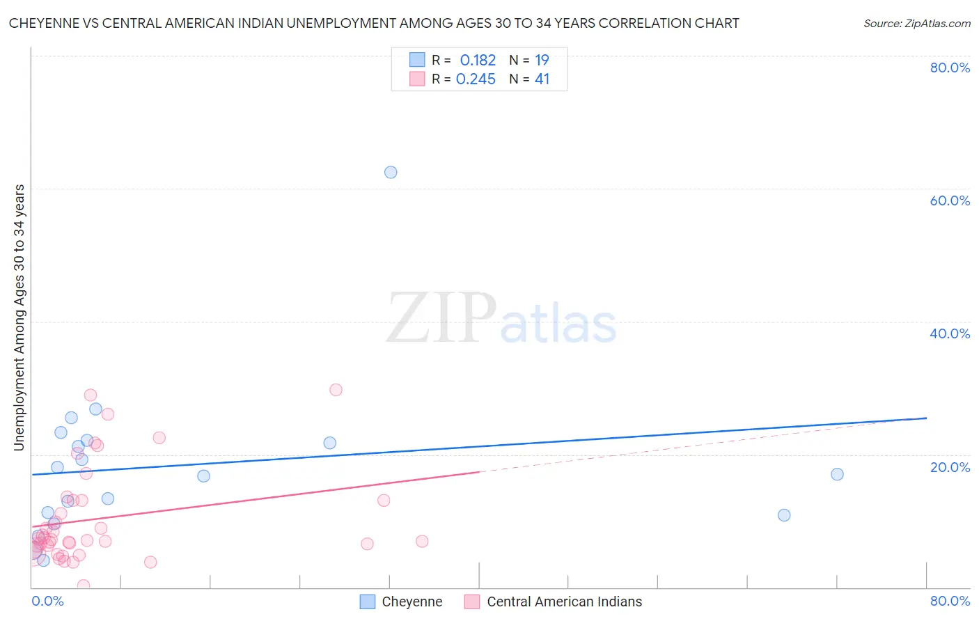 Cheyenne vs Central American Indian Unemployment Among Ages 30 to 34 years