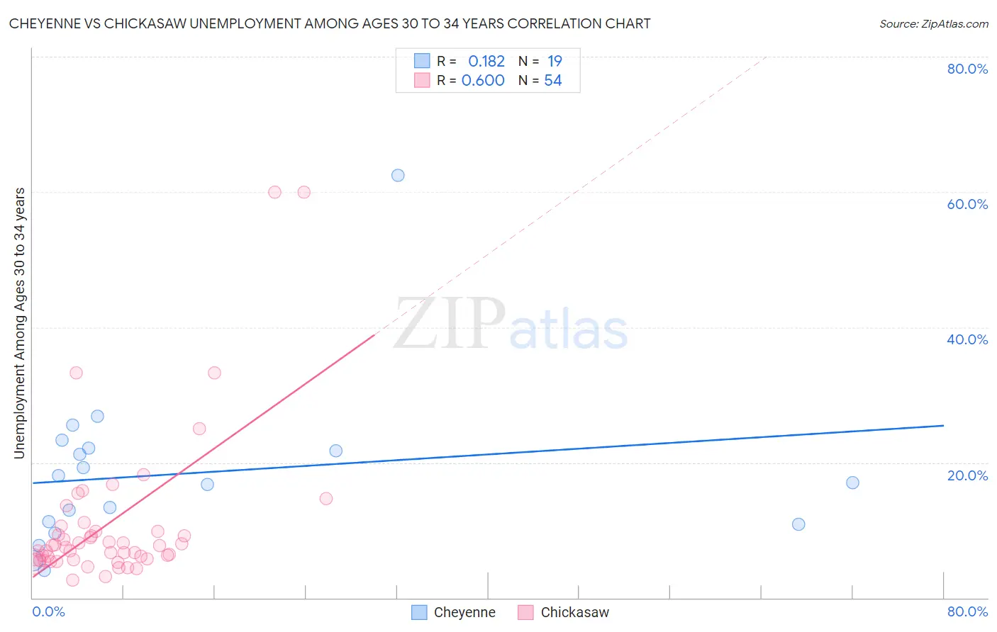 Cheyenne vs Chickasaw Unemployment Among Ages 30 to 34 years