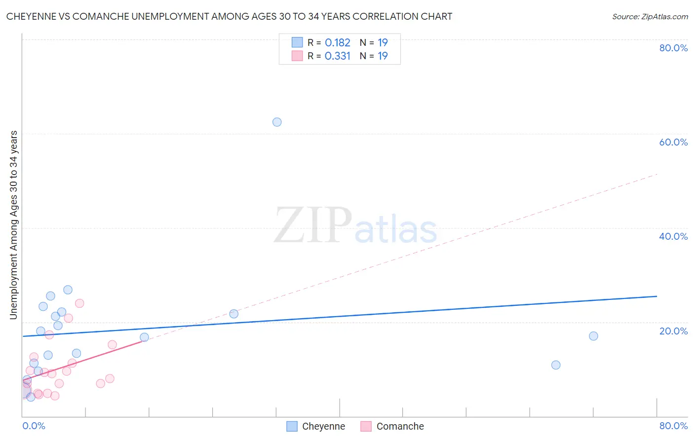 Cheyenne vs Comanche Unemployment Among Ages 30 to 34 years