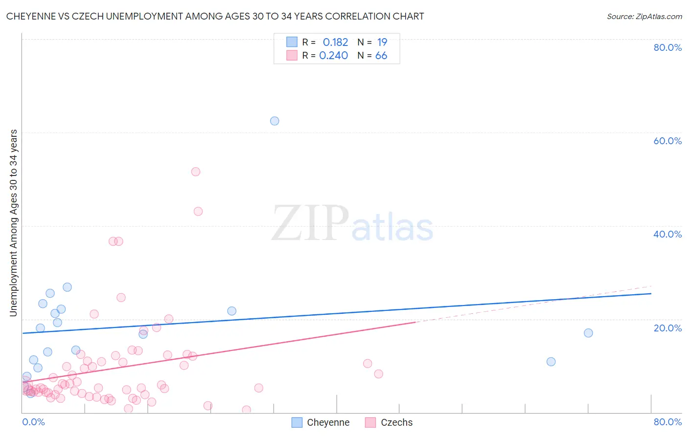 Cheyenne vs Czech Unemployment Among Ages 30 to 34 years