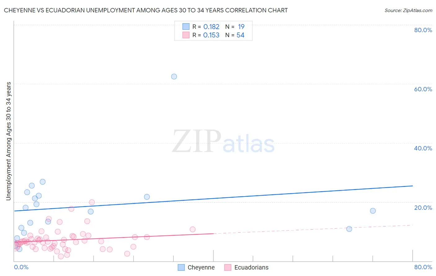 Cheyenne vs Ecuadorian Unemployment Among Ages 30 to 34 years
