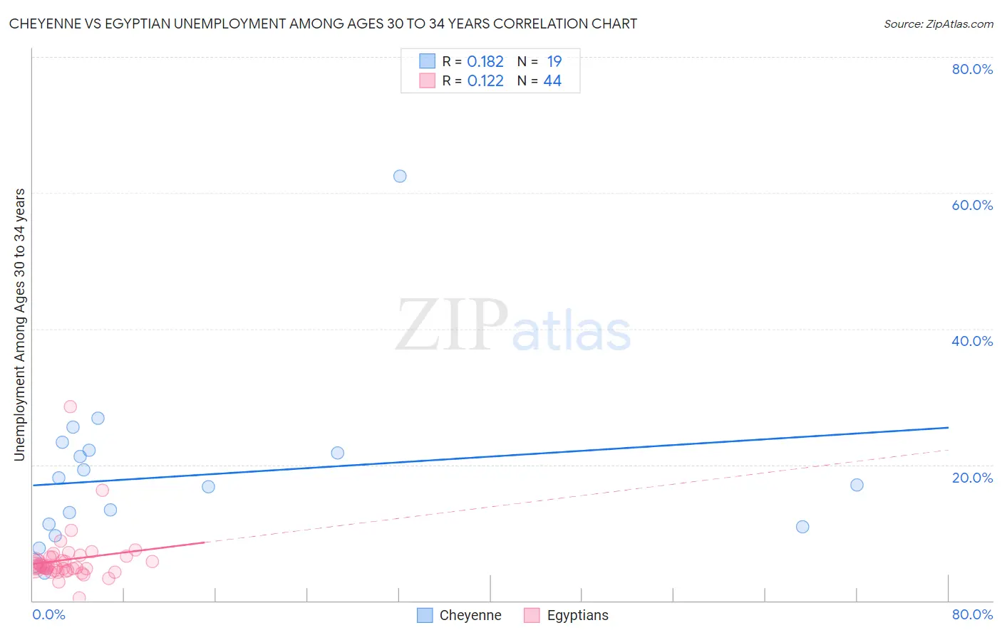 Cheyenne vs Egyptian Unemployment Among Ages 30 to 34 years