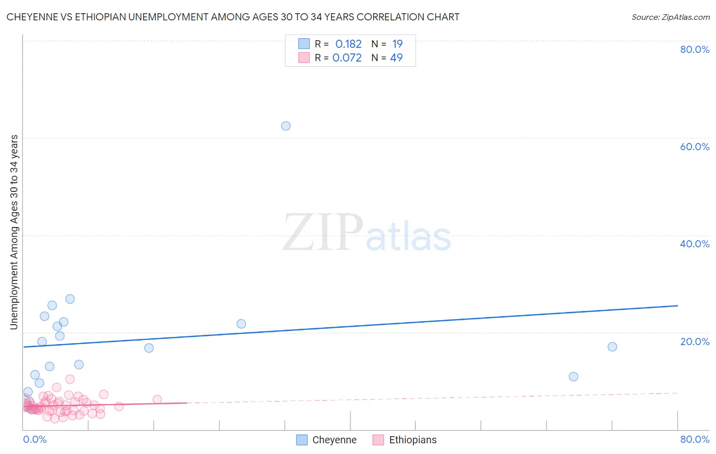Cheyenne vs Ethiopian Unemployment Among Ages 30 to 34 years