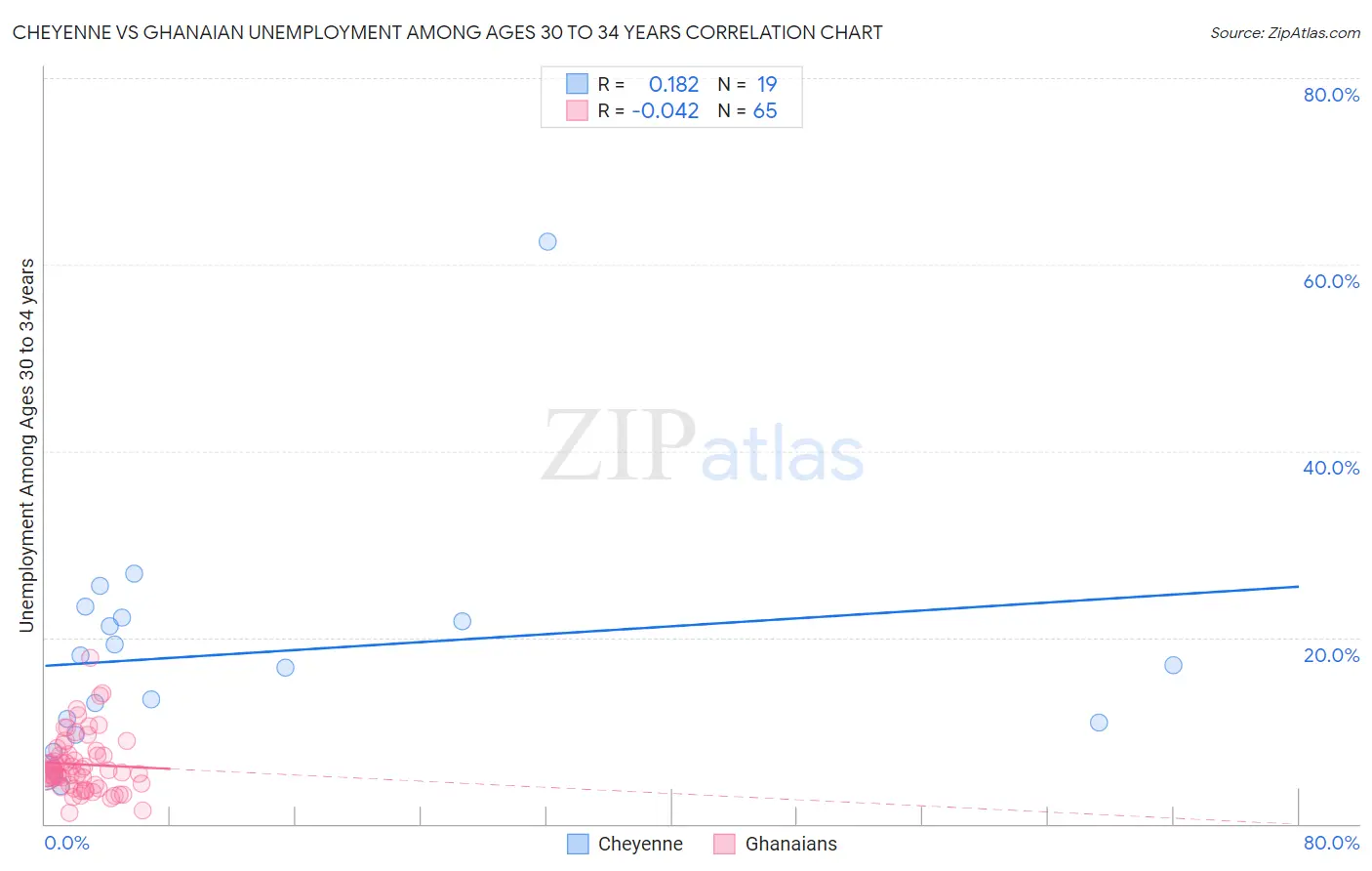 Cheyenne vs Ghanaian Unemployment Among Ages 30 to 34 years