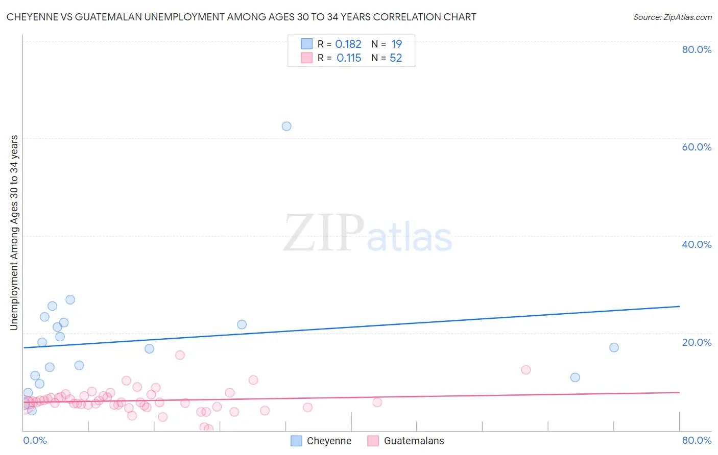 Cheyenne vs Guatemalan Unemployment Among Ages 30 to 34 years