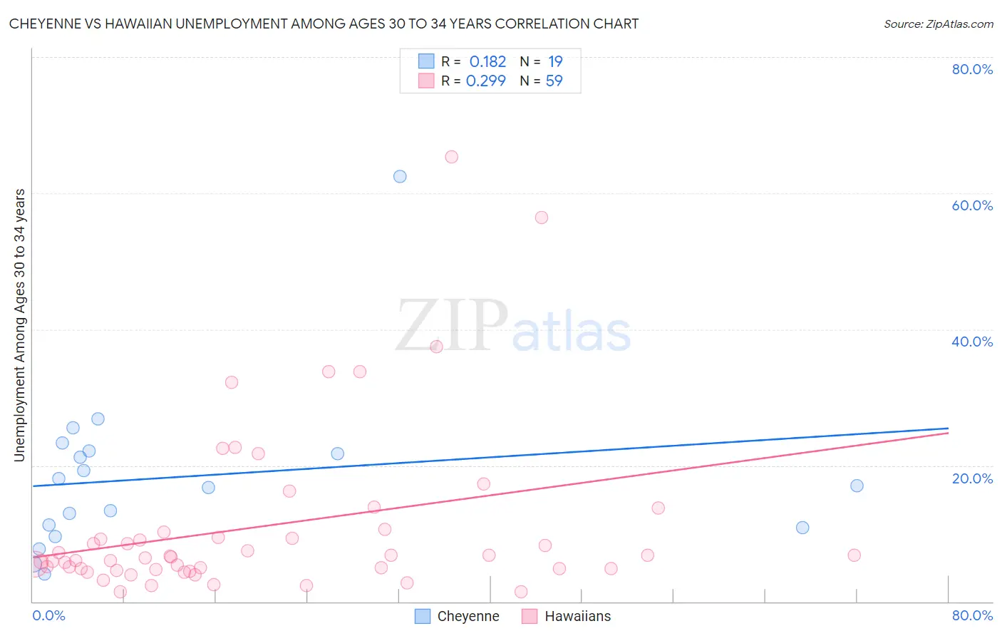 Cheyenne vs Hawaiian Unemployment Among Ages 30 to 34 years