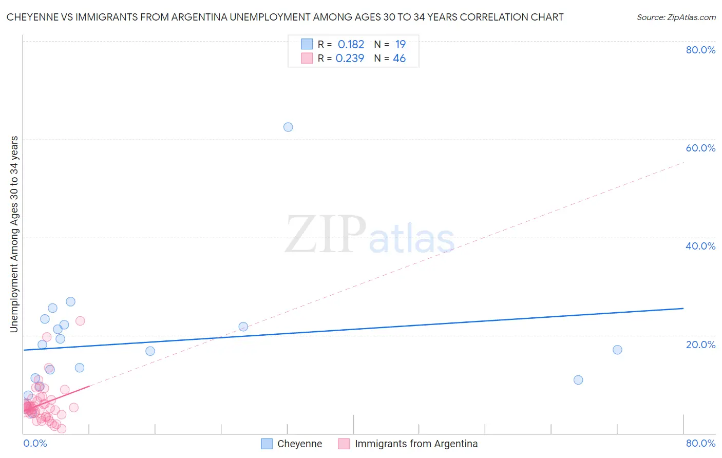 Cheyenne vs Immigrants from Argentina Unemployment Among Ages 30 to 34 years