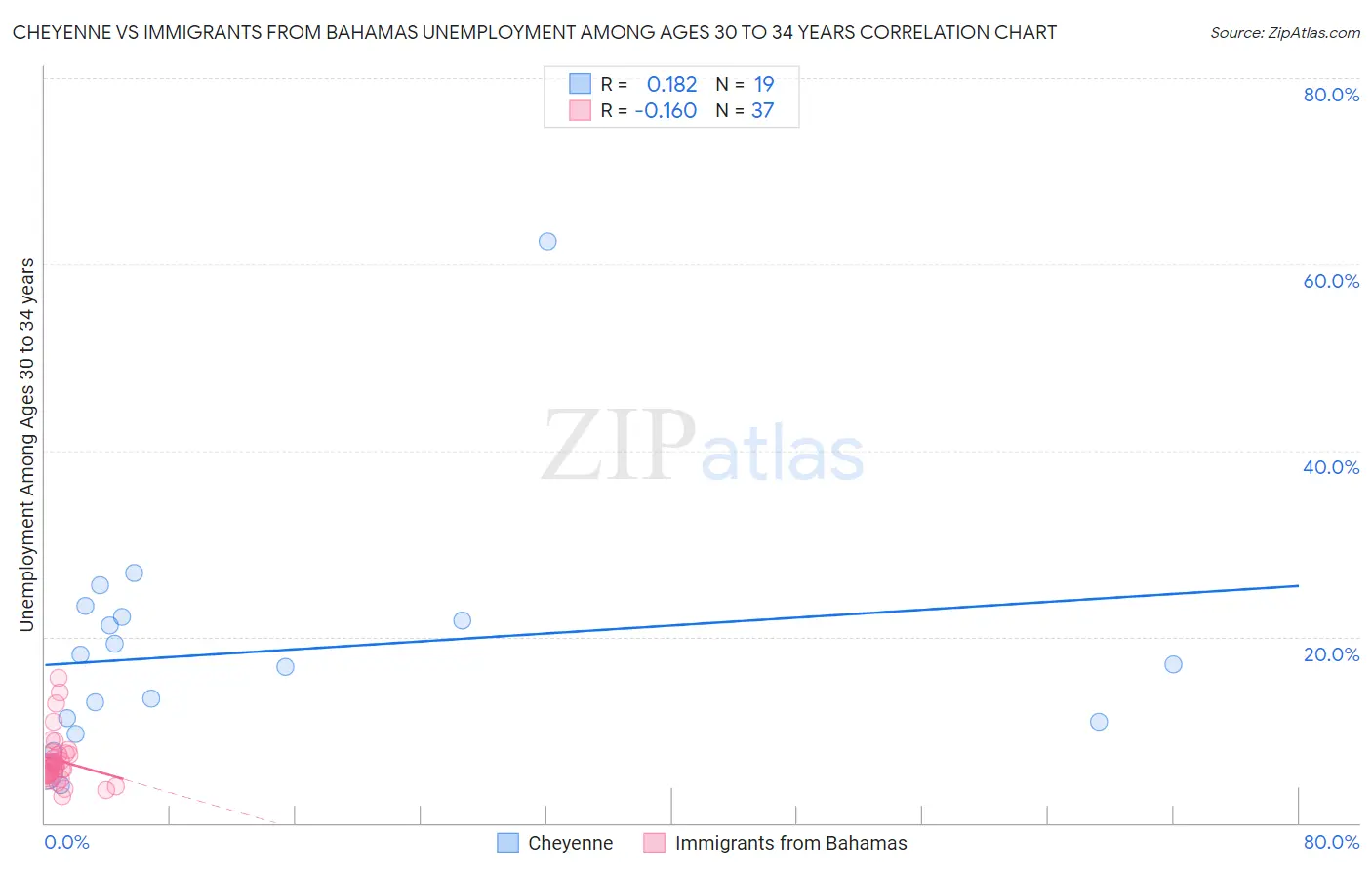 Cheyenne vs Immigrants from Bahamas Unemployment Among Ages 30 to 34 years