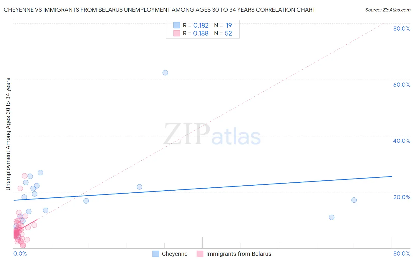 Cheyenne vs Immigrants from Belarus Unemployment Among Ages 30 to 34 years