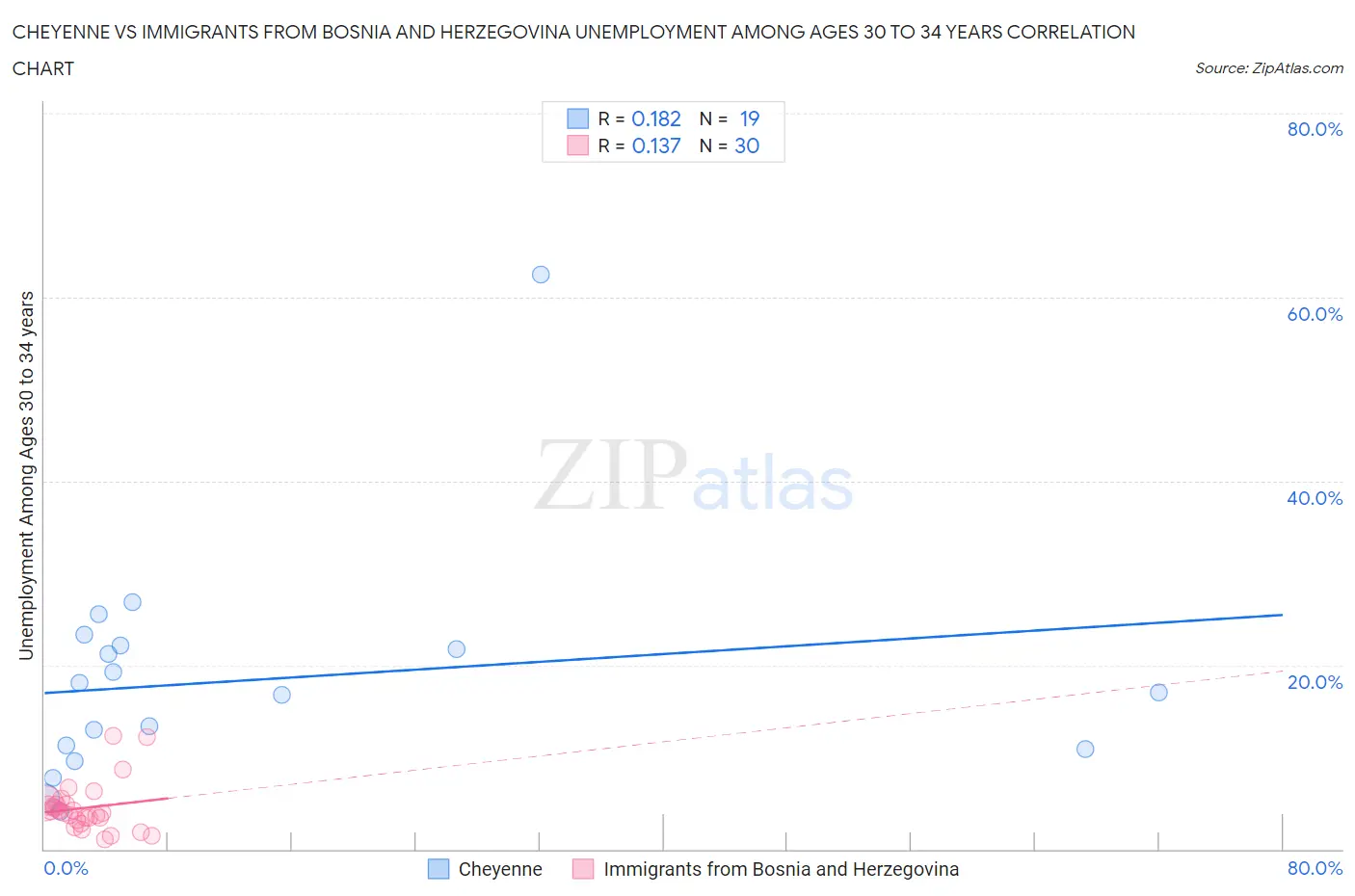 Cheyenne vs Immigrants from Bosnia and Herzegovina Unemployment Among Ages 30 to 34 years