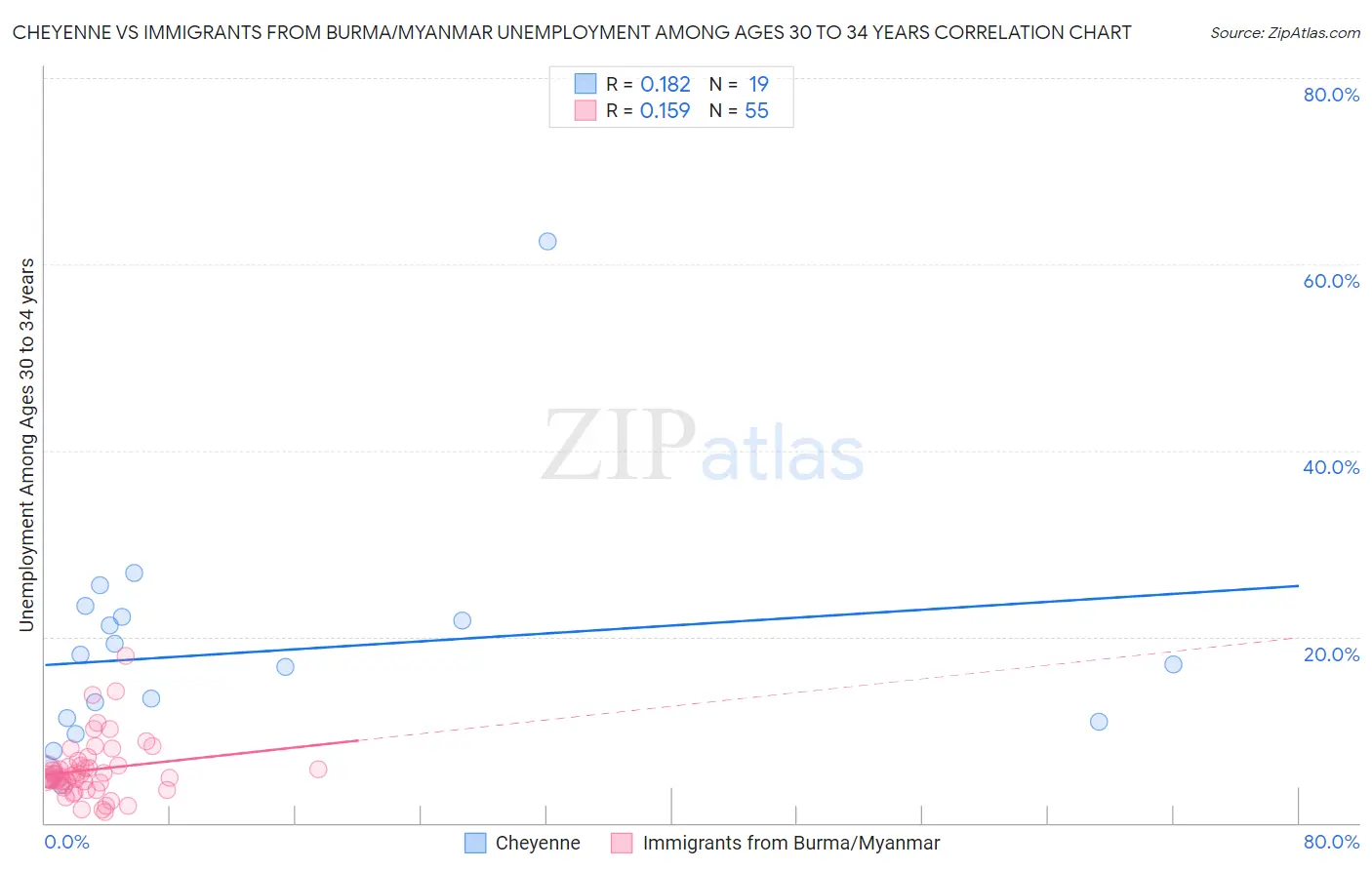 Cheyenne vs Immigrants from Burma/Myanmar Unemployment Among Ages 30 to 34 years