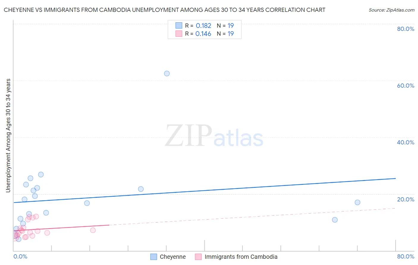 Cheyenne vs Immigrants from Cambodia Unemployment Among Ages 30 to 34 years