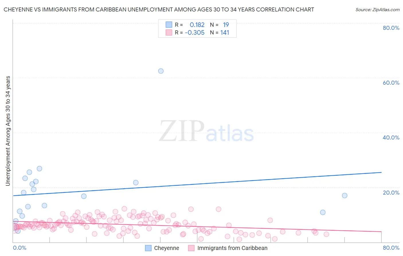 Cheyenne vs Immigrants from Caribbean Unemployment Among Ages 30 to 34 years