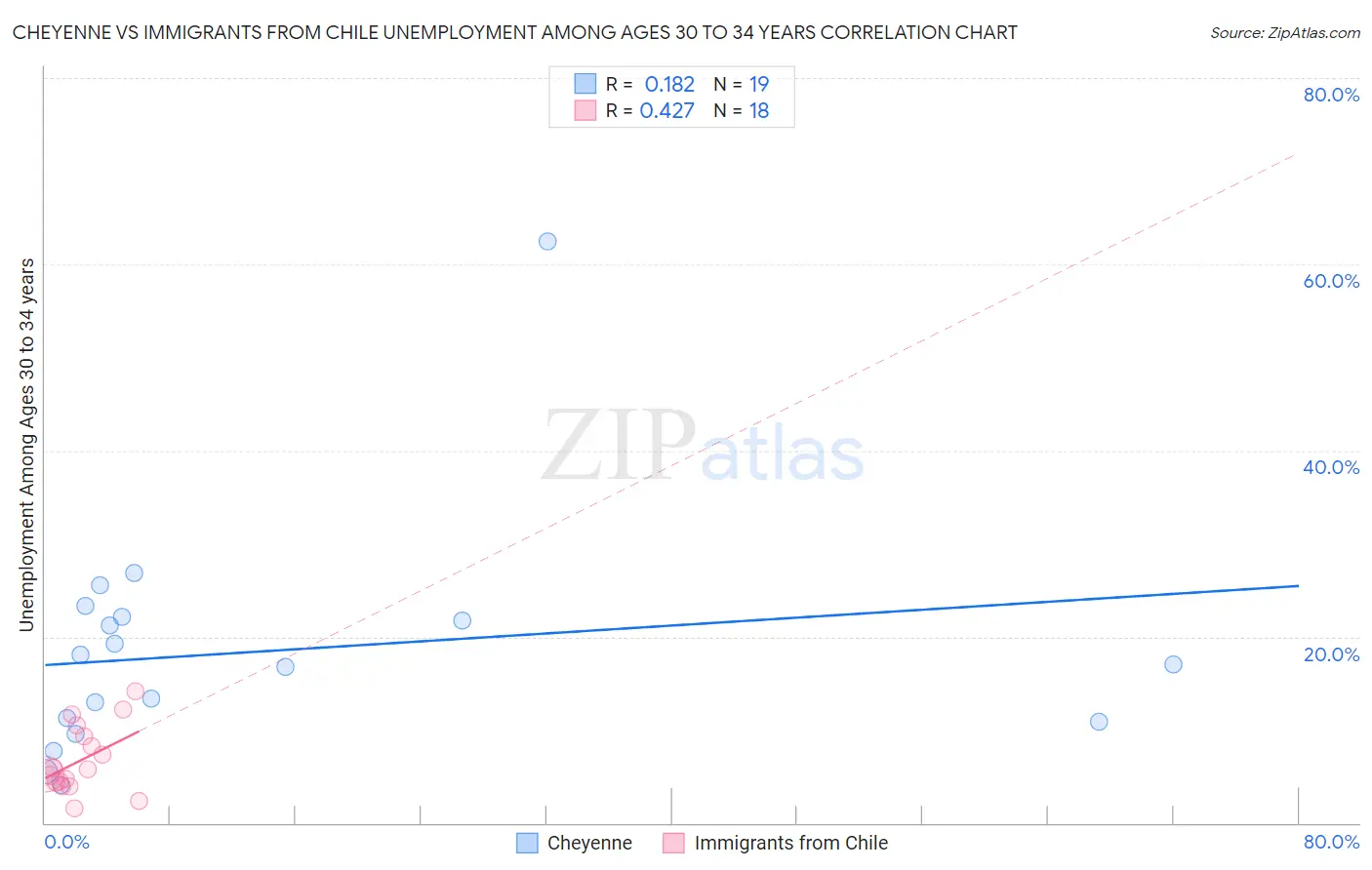 Cheyenne vs Immigrants from Chile Unemployment Among Ages 30 to 34 years