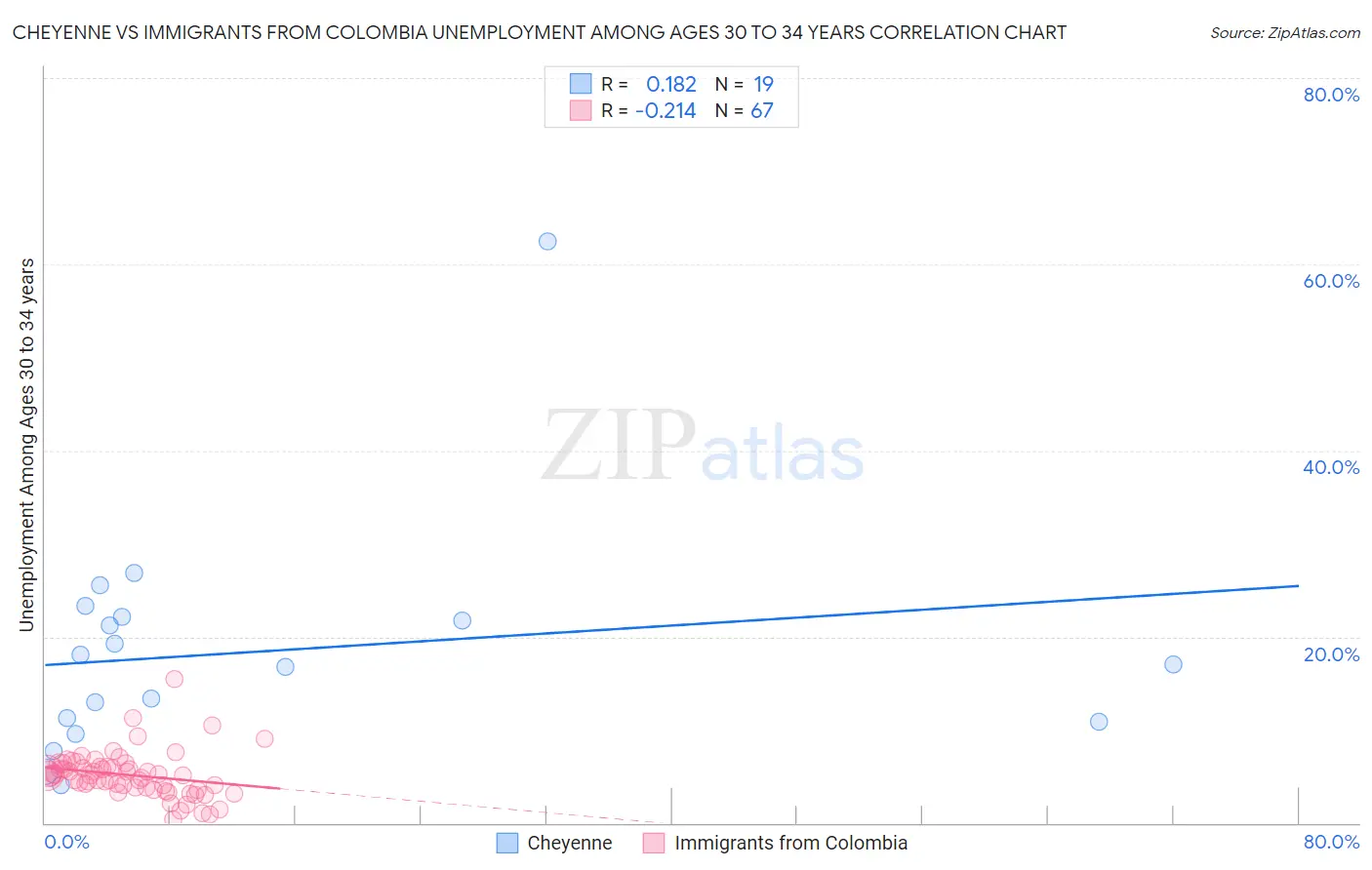 Cheyenne vs Immigrants from Colombia Unemployment Among Ages 30 to 34 years
