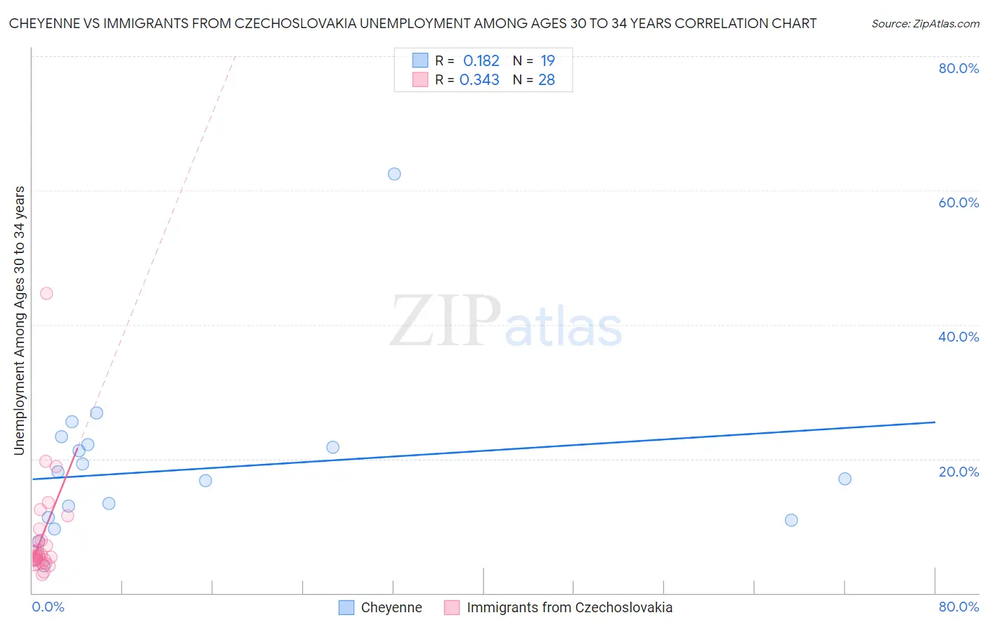 Cheyenne vs Immigrants from Czechoslovakia Unemployment Among Ages 30 to 34 years