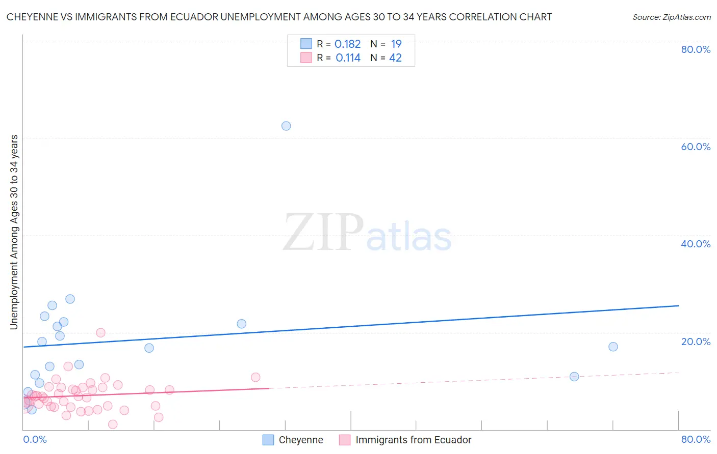 Cheyenne vs Immigrants from Ecuador Unemployment Among Ages 30 to 34 years