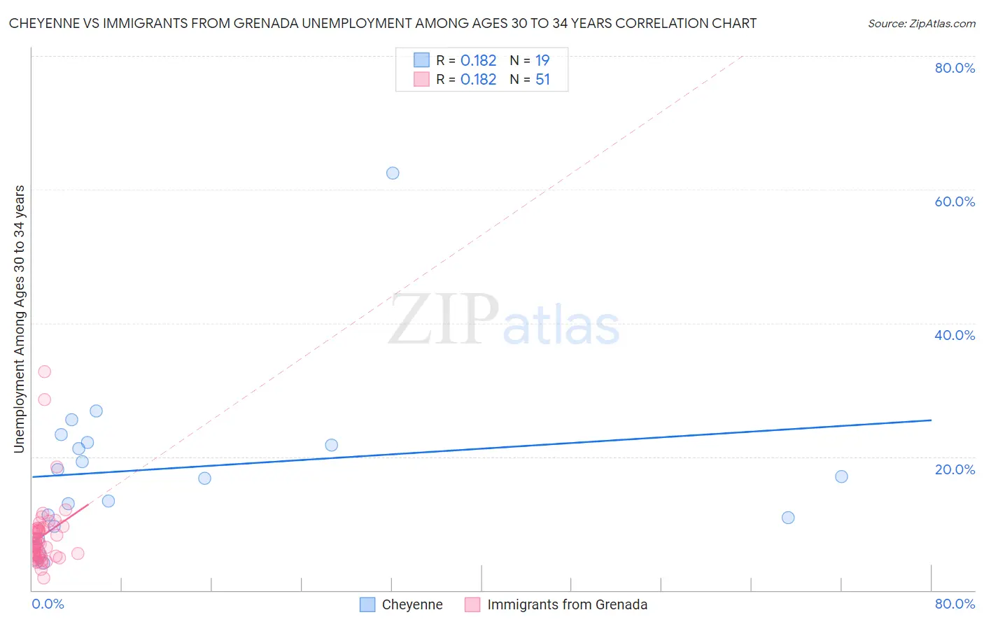 Cheyenne vs Immigrants from Grenada Unemployment Among Ages 30 to 34 years