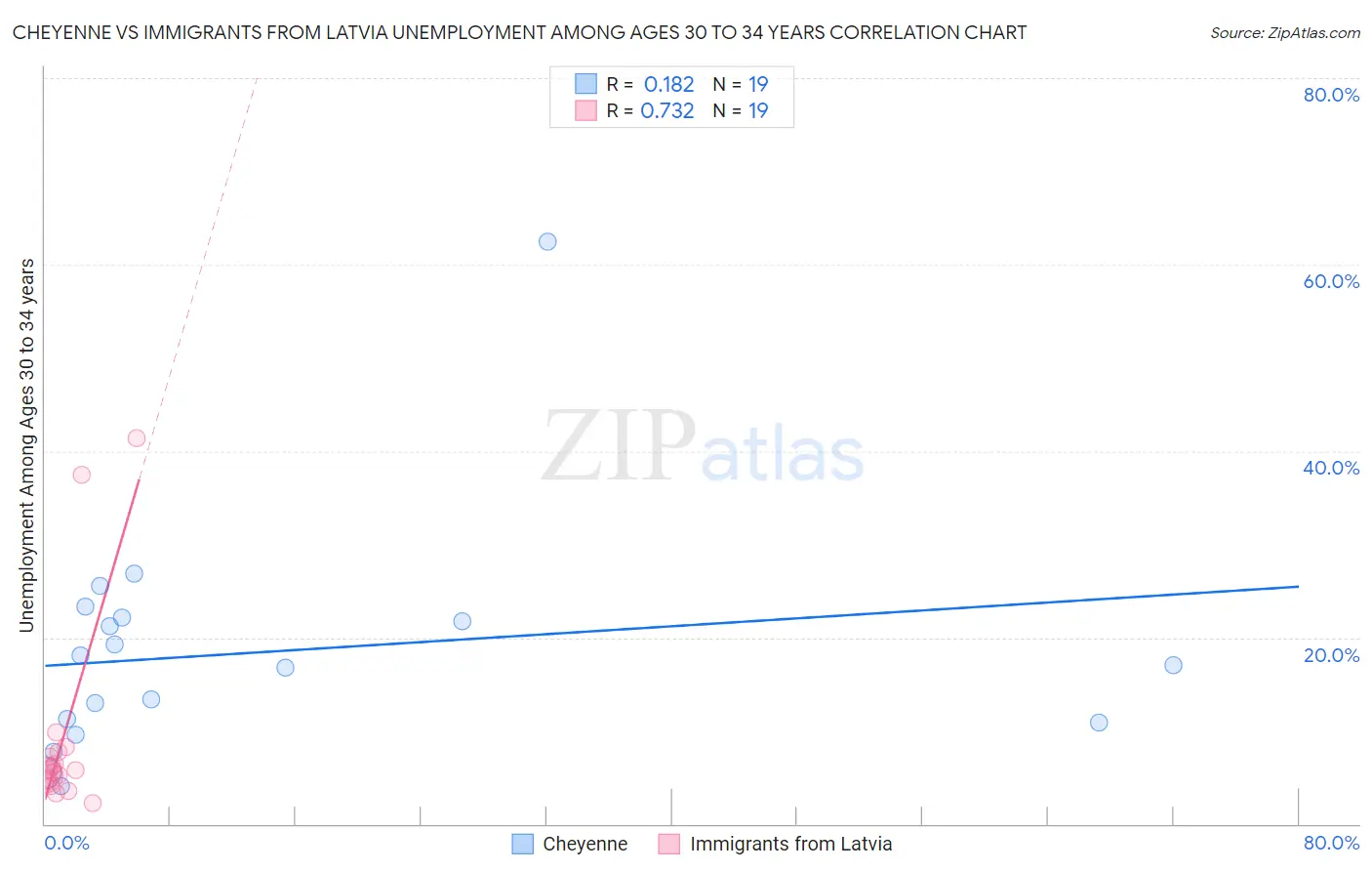 Cheyenne vs Immigrants from Latvia Unemployment Among Ages 30 to 34 years