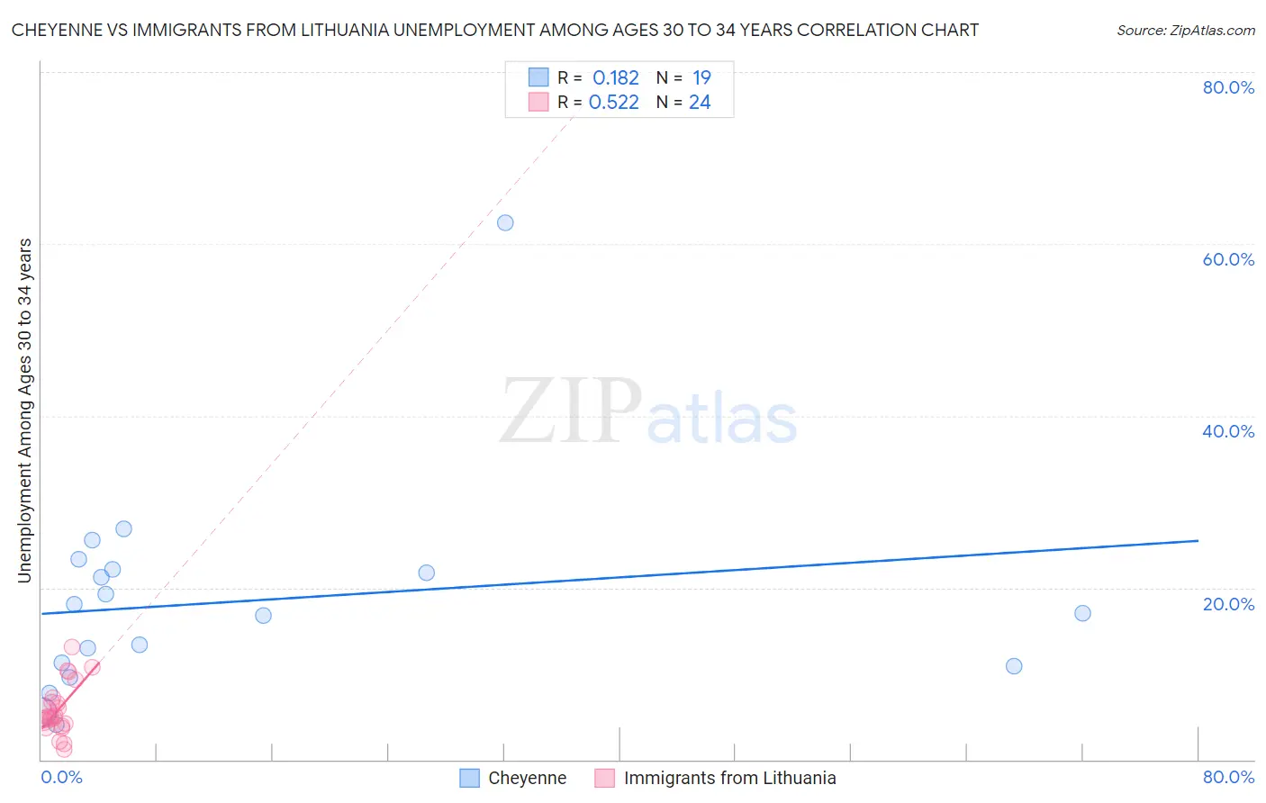 Cheyenne vs Immigrants from Lithuania Unemployment Among Ages 30 to 34 years