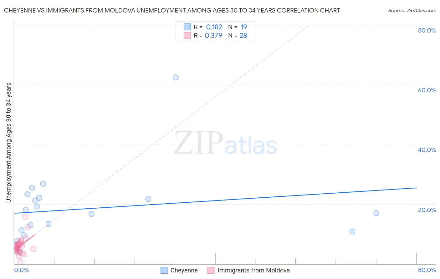 Cheyenne vs Immigrants from Moldova Unemployment Among Ages 30 to 34 years