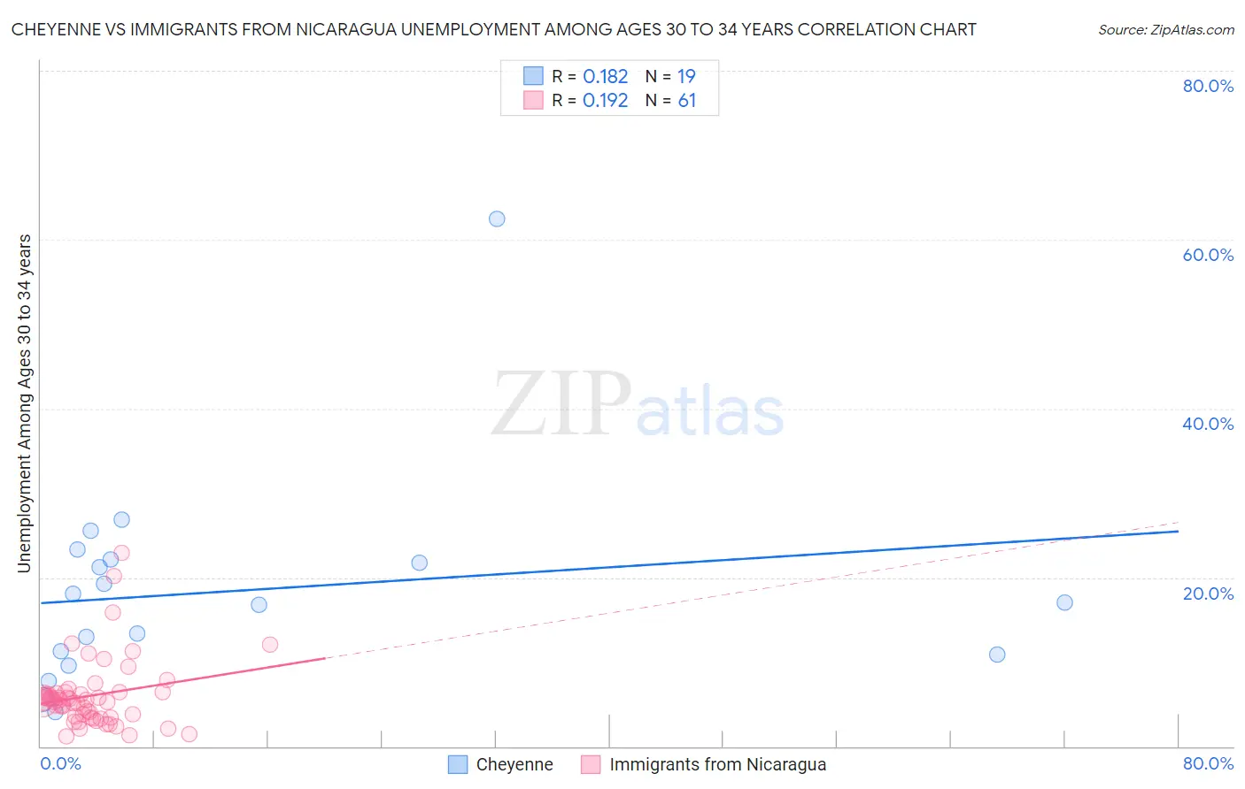 Cheyenne vs Immigrants from Nicaragua Unemployment Among Ages 30 to 34 years
