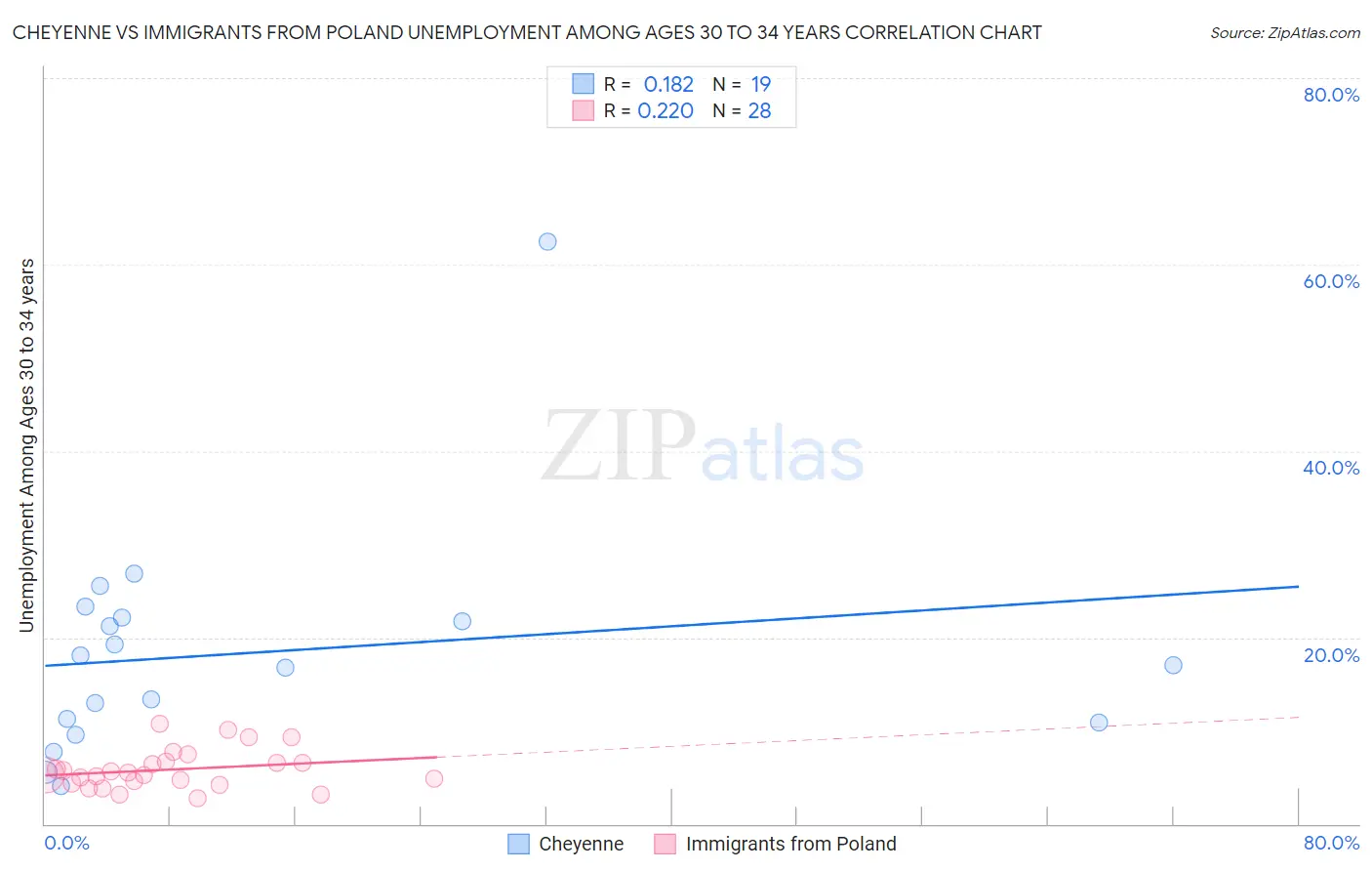 Cheyenne vs Immigrants from Poland Unemployment Among Ages 30 to 34 years