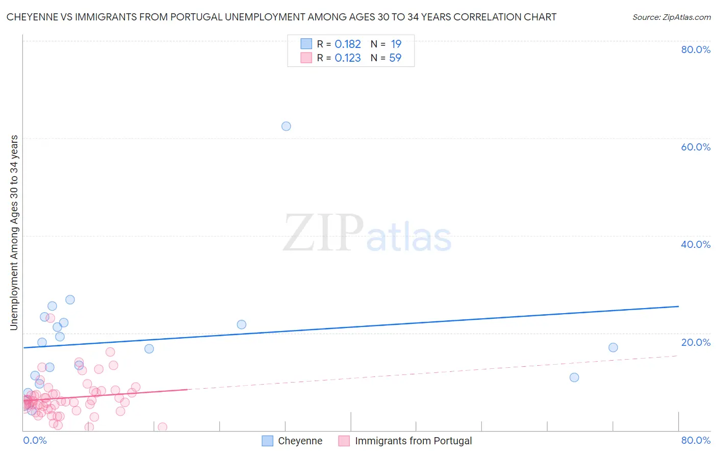 Cheyenne vs Immigrants from Portugal Unemployment Among Ages 30 to 34 years