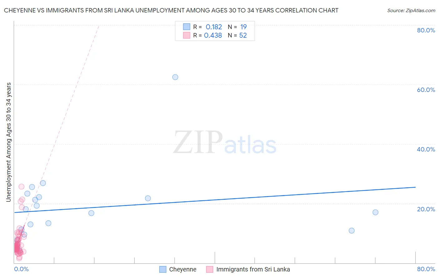 Cheyenne vs Immigrants from Sri Lanka Unemployment Among Ages 30 to 34 years