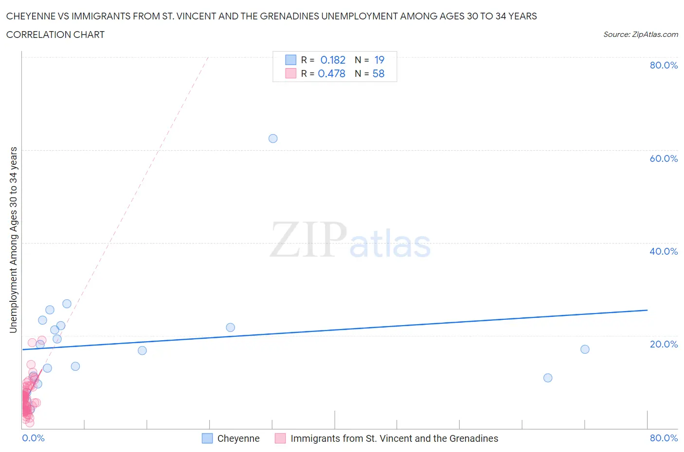 Cheyenne vs Immigrants from St. Vincent and the Grenadines Unemployment Among Ages 30 to 34 years