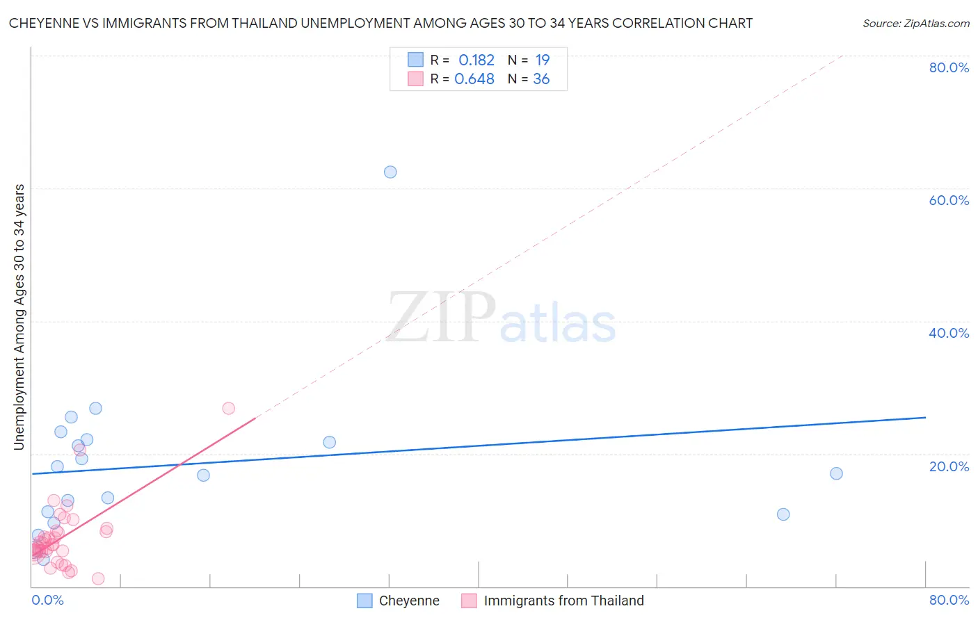 Cheyenne vs Immigrants from Thailand Unemployment Among Ages 30 to 34 years