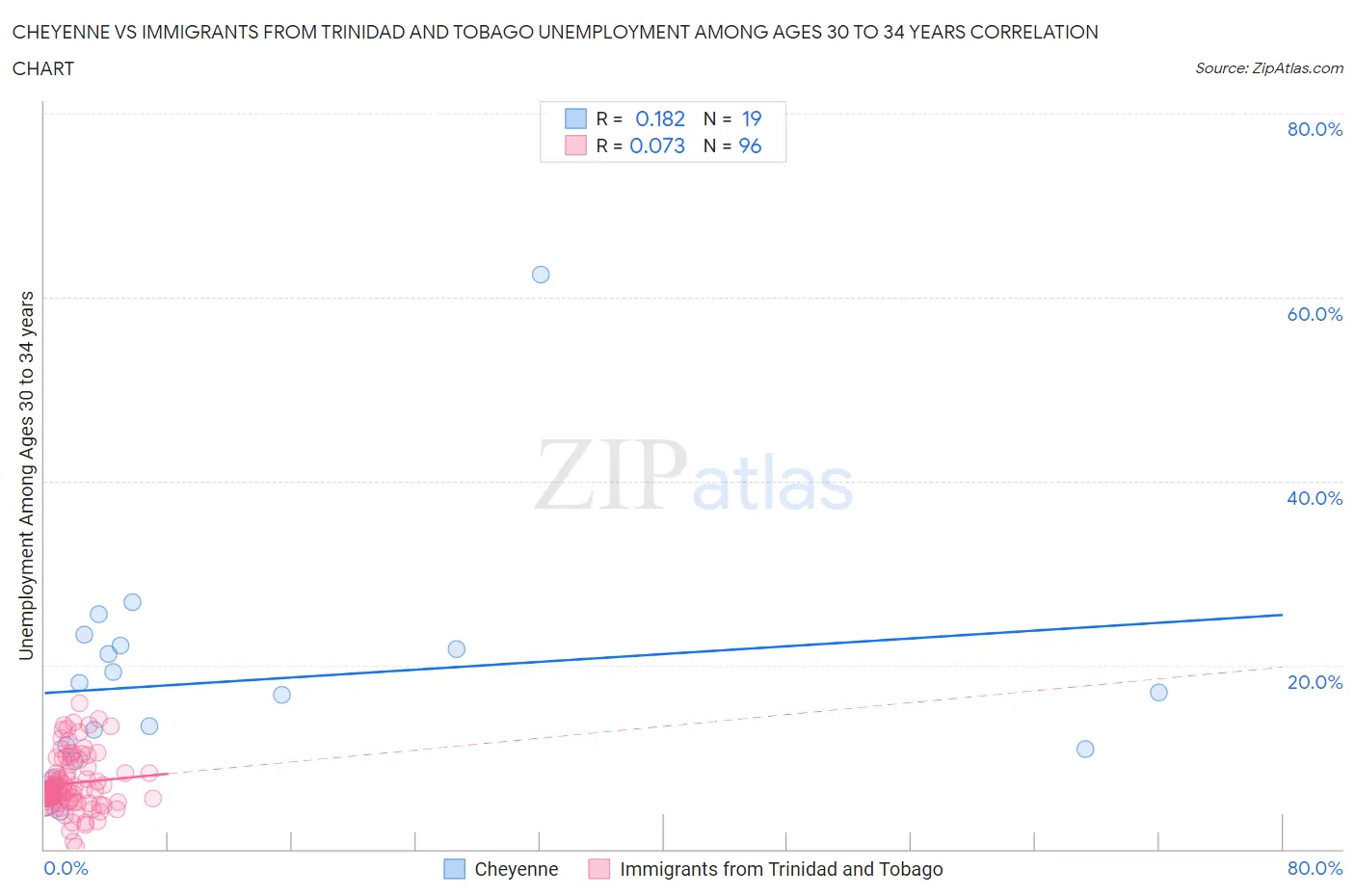 Cheyenne vs Immigrants from Trinidad and Tobago Unemployment Among Ages 30 to 34 years